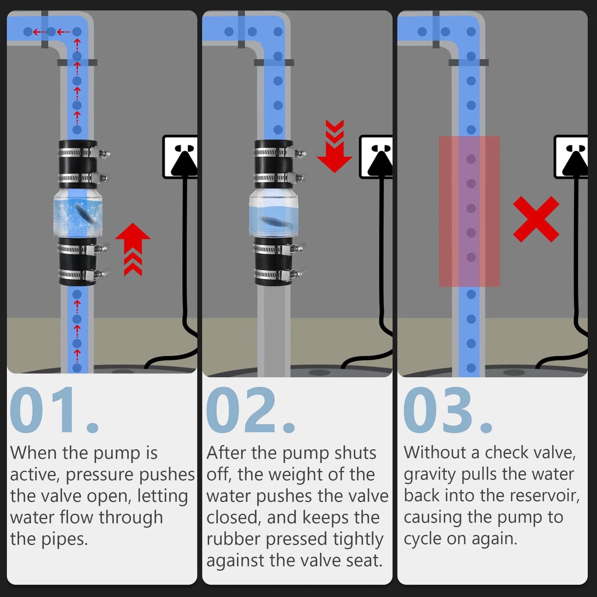 Diagram showing a Quiet Spring Loaded Sump Pump Check Valve With Flapper for 1-1/2 Inch Pipe in operation and preventing backflow.