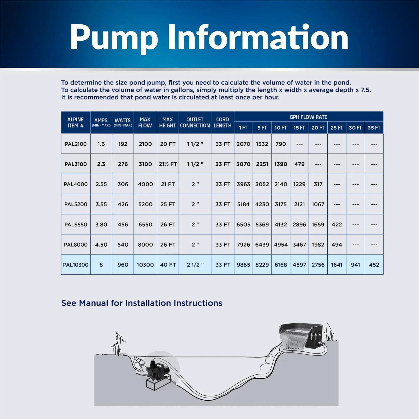 Pump information chart for Powerful 10300 GPH Submersible Water Pump for Ponds, Fountains, and Waterfalls With 40 Ft Lift.
