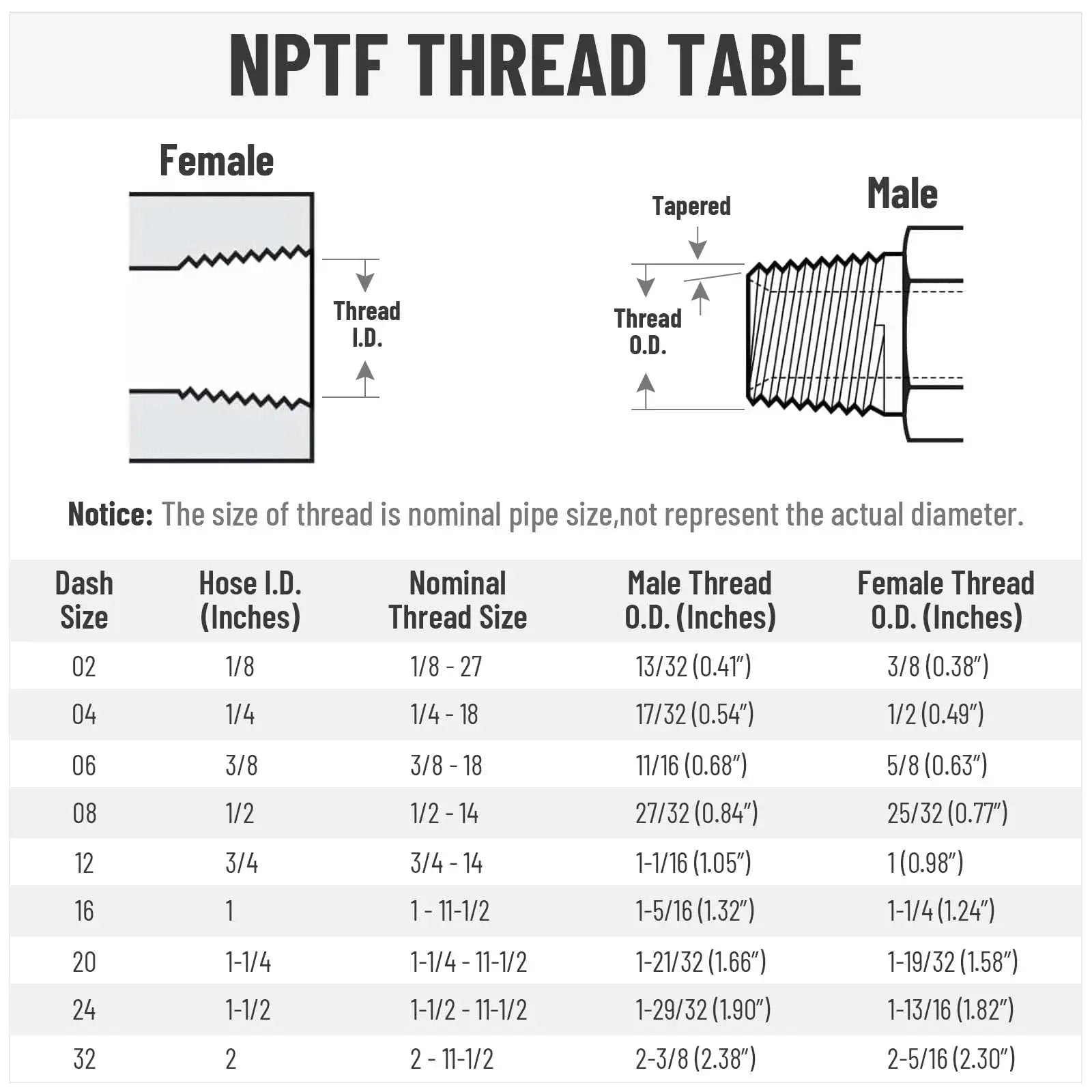 NPTF thread table showing dimensions for male and female threads, including thread I.D. and O.D. for various hose sizes.