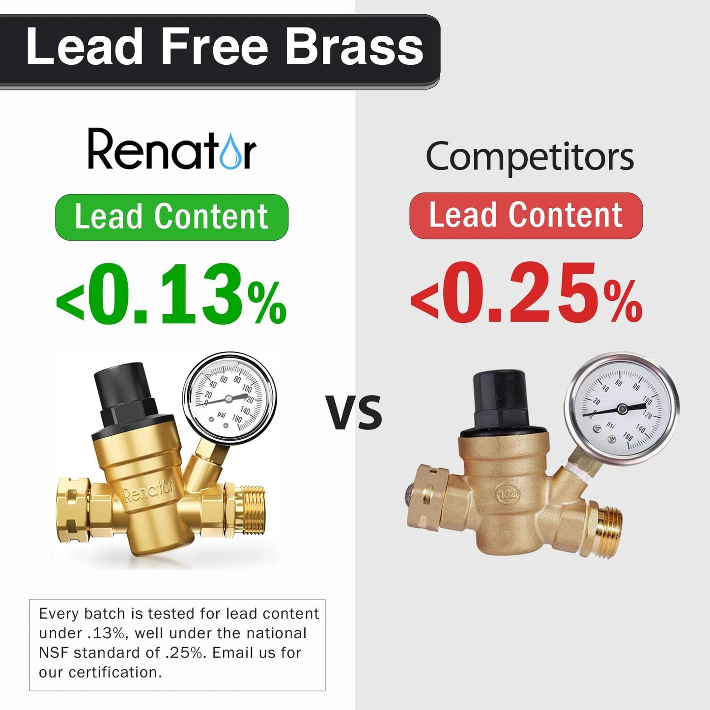 Comparison of Adjustable Brass RV Water Pressure Regulator With Gauge For RVers And Campers Travel Trailers Lead Free Reducer Valve With Filter Easy Hose Attachment And Durable Construction Model M11 0660R and competitor product showing lead content differences.