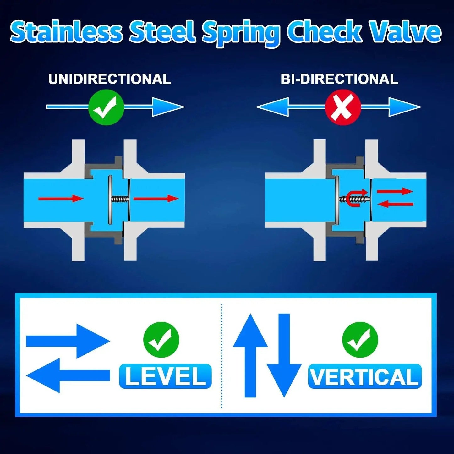 Diagram of Heavy Duty Stainless Steel 304 One Half Inch NPT Spring Check Valve Built For Industrial Use with flow directions.