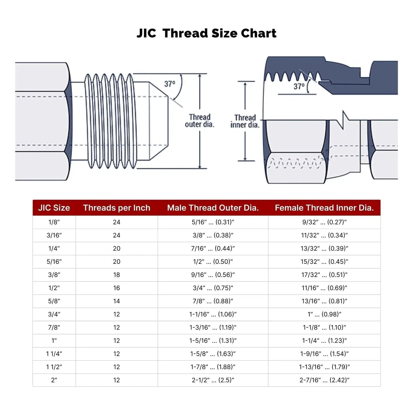 JIC thread size chart showing thread dimensions for run tee hydraulic fittings, including male thread outer and female thread inner diameters.