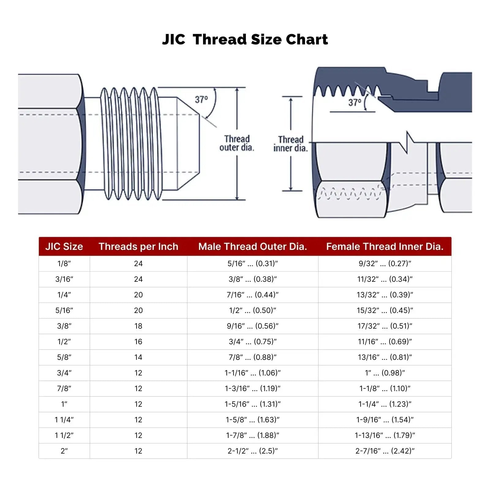 JIC thread size chart showing dimensions for various male and female hydraulic fittings