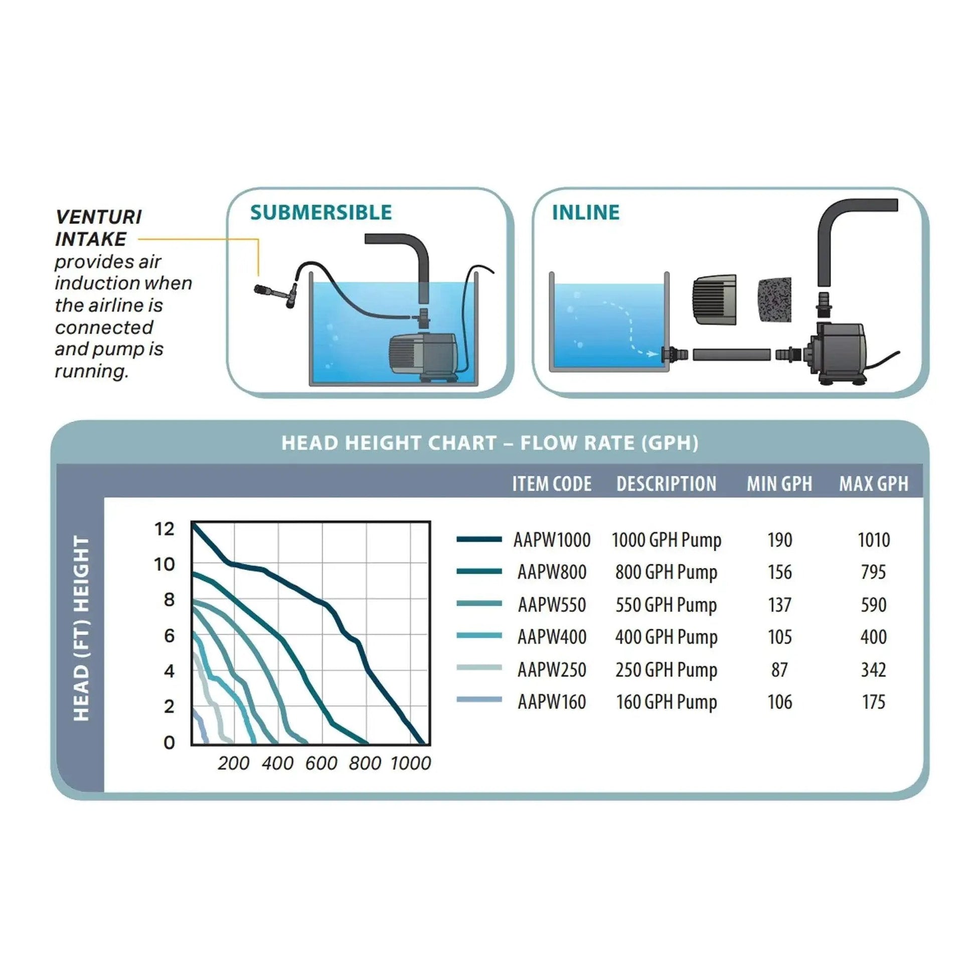 Diagram showing Heavy Duty 1000 GPH Submersible Water Pump For Ponds Fountains And Hydroponics, inline and submersible modes.