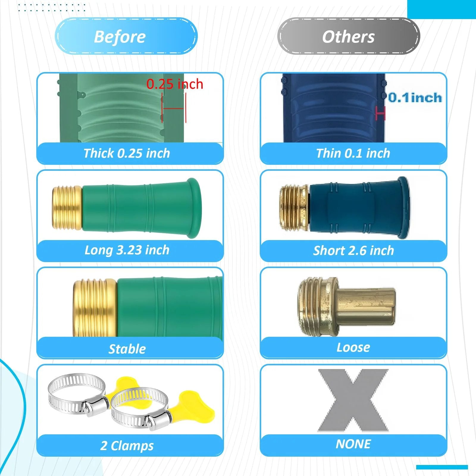 Universal Faucet Water Hose Adapter Kit With Clamps For Three Quarter Inch Thickened RV Sink Hose Attachment Connector For Damaged Or Stripped Faucet Threads Or Threadless Brass Head Adapter Stainless Clips Reinforcement Tape By Innconee, showing comparison of thickened and thinner hose options.