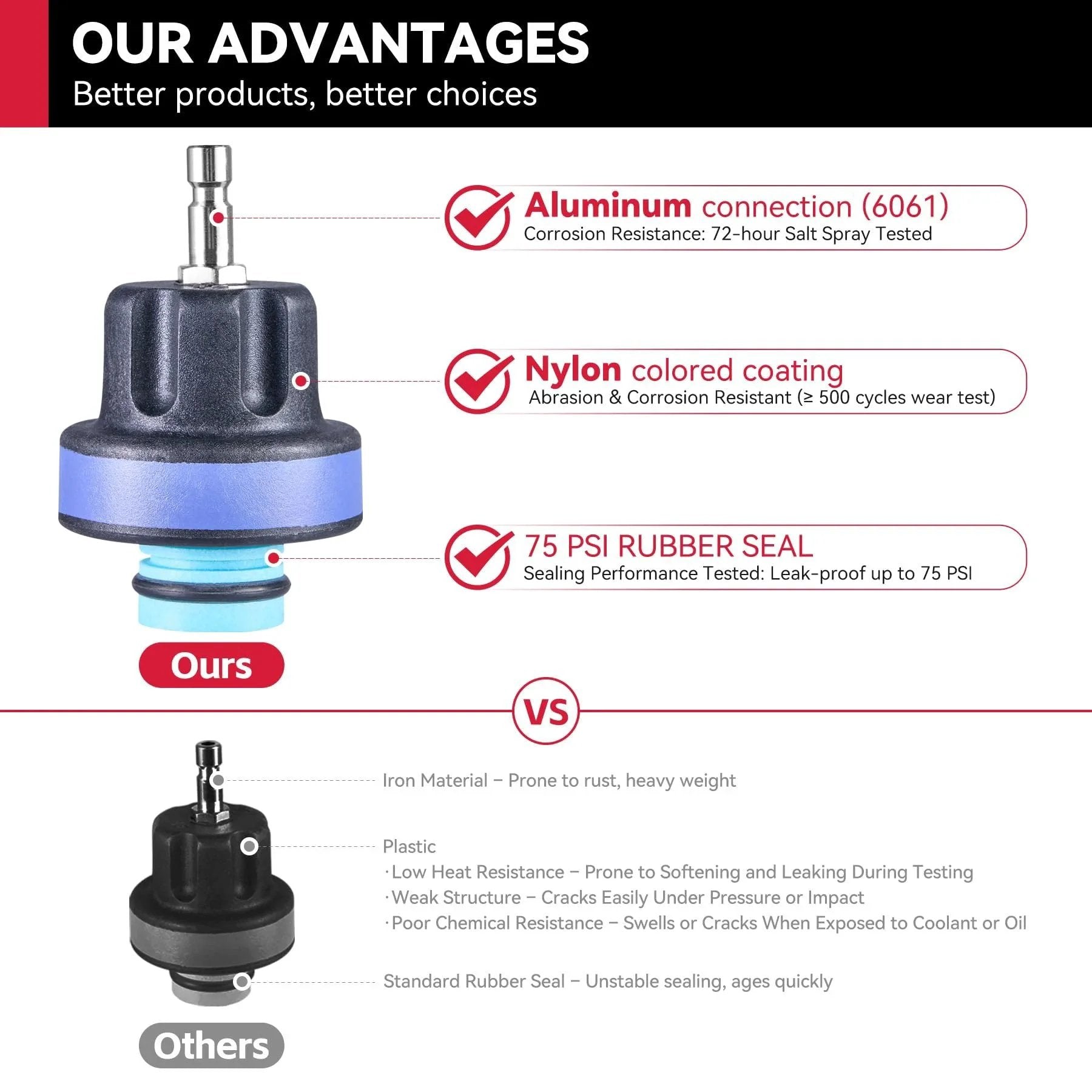 Comparison of Versatile 30-Piece Radiator Pressure Tester Kit's connector and seal advantages including aluminum connection, nylon coating, and rubber seal, versus competitors.