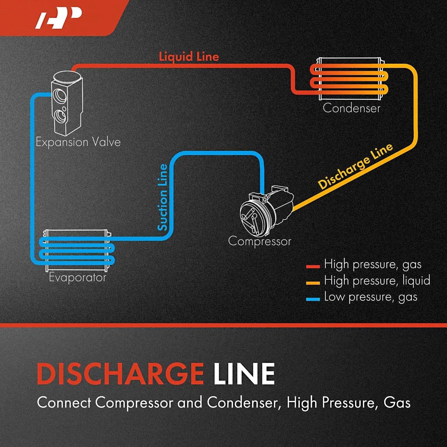 Diagram showing AC Discharge Line Hose Assembly for GM Trucks and SUVs from compressor to condenser connections.