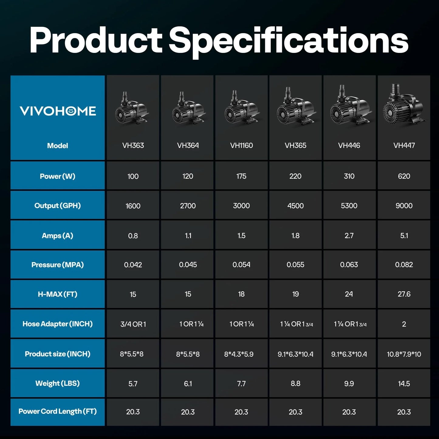 Product specifications chart for Powerful Workhorse Submersible Water Pump 620W 9000 GPH for ponds and aquariums.