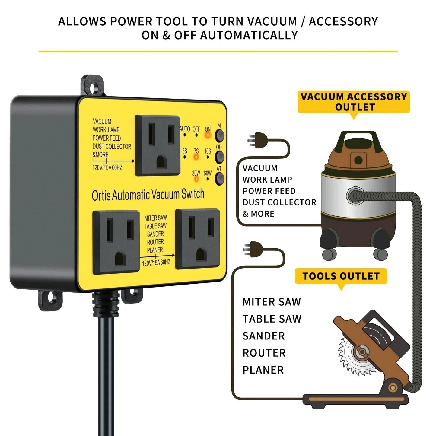 Automatic Vacuum Switch With Extra Outlet For More Power Tools No More Cord Clutter Ortis Dust Control Autoswitch shown with outlets and icons.