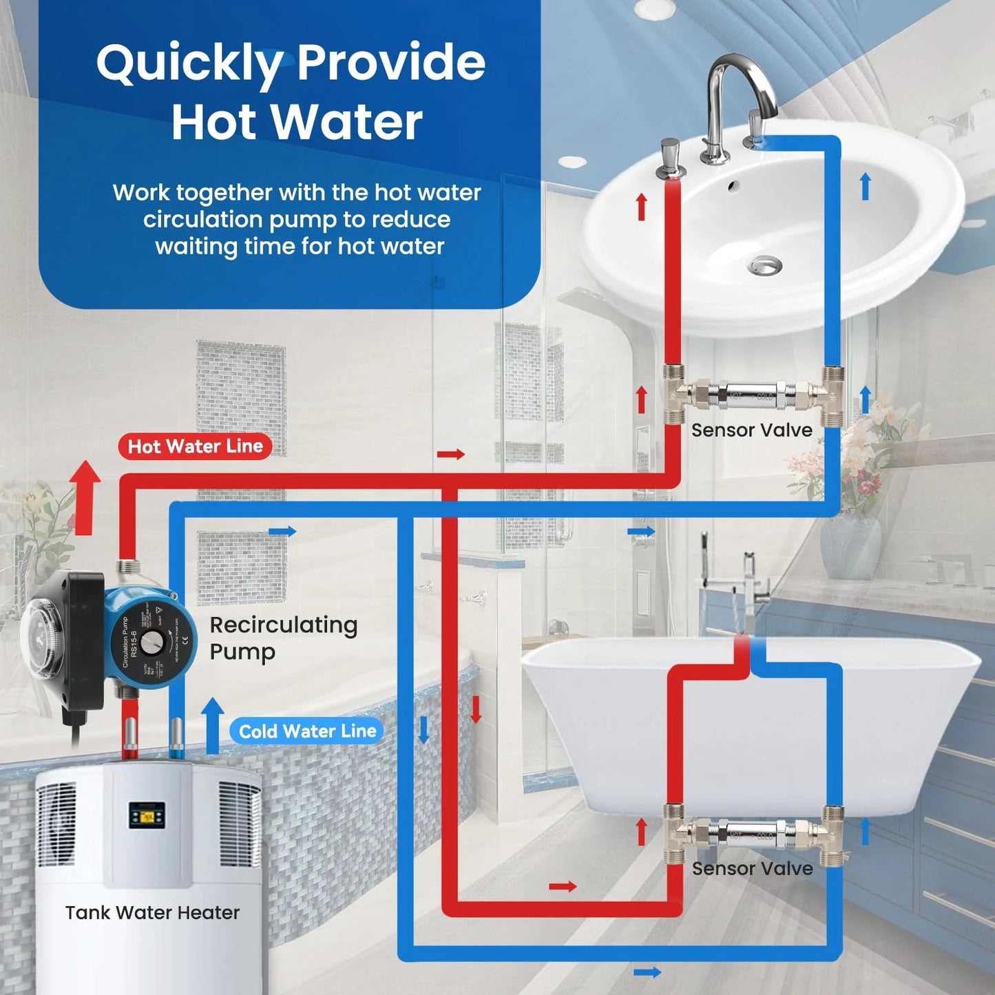 Diagram showing Smart Thermal Check Valve Kit for Hot Cold Water Recirculation Systems by Frutlait with hot and cold lines and sensor valves.
