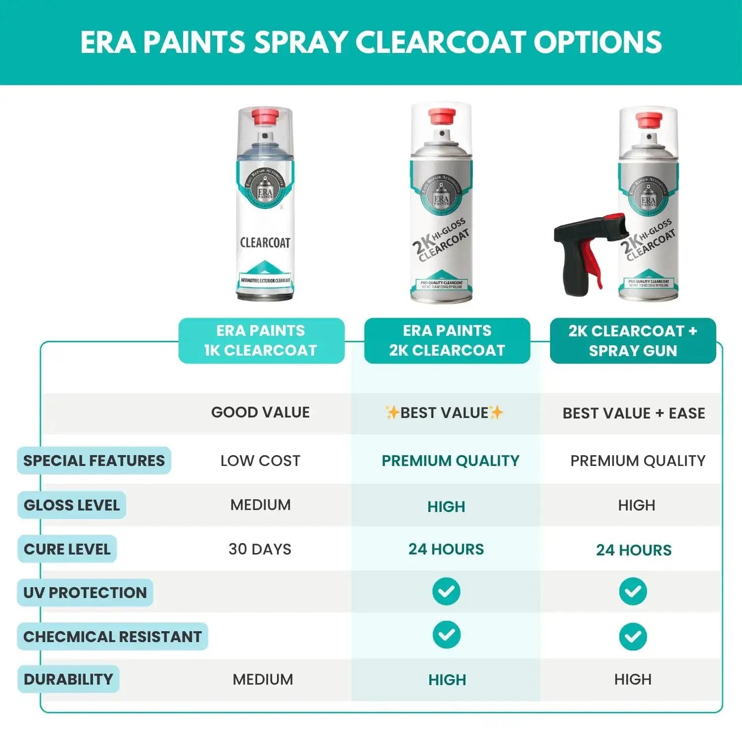 Comparison chart showcasing three clear coat spray options, including 2K High Gloss Clear Coat Spray With Catalyst Activated Formula Pro Grade Finish.