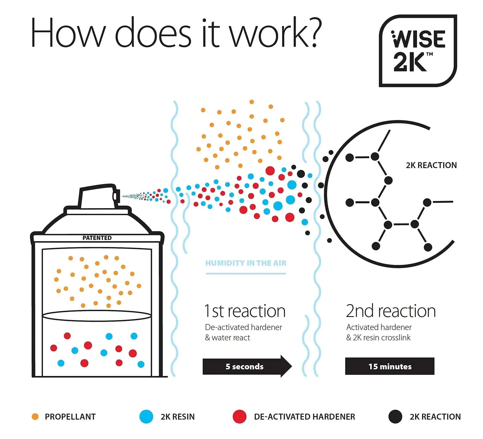 Diagram showing the chemical reaction process of Unlimited Pot Life 2K Polyurethane Clear Coat Aerosol for Automotive High Gloss.
