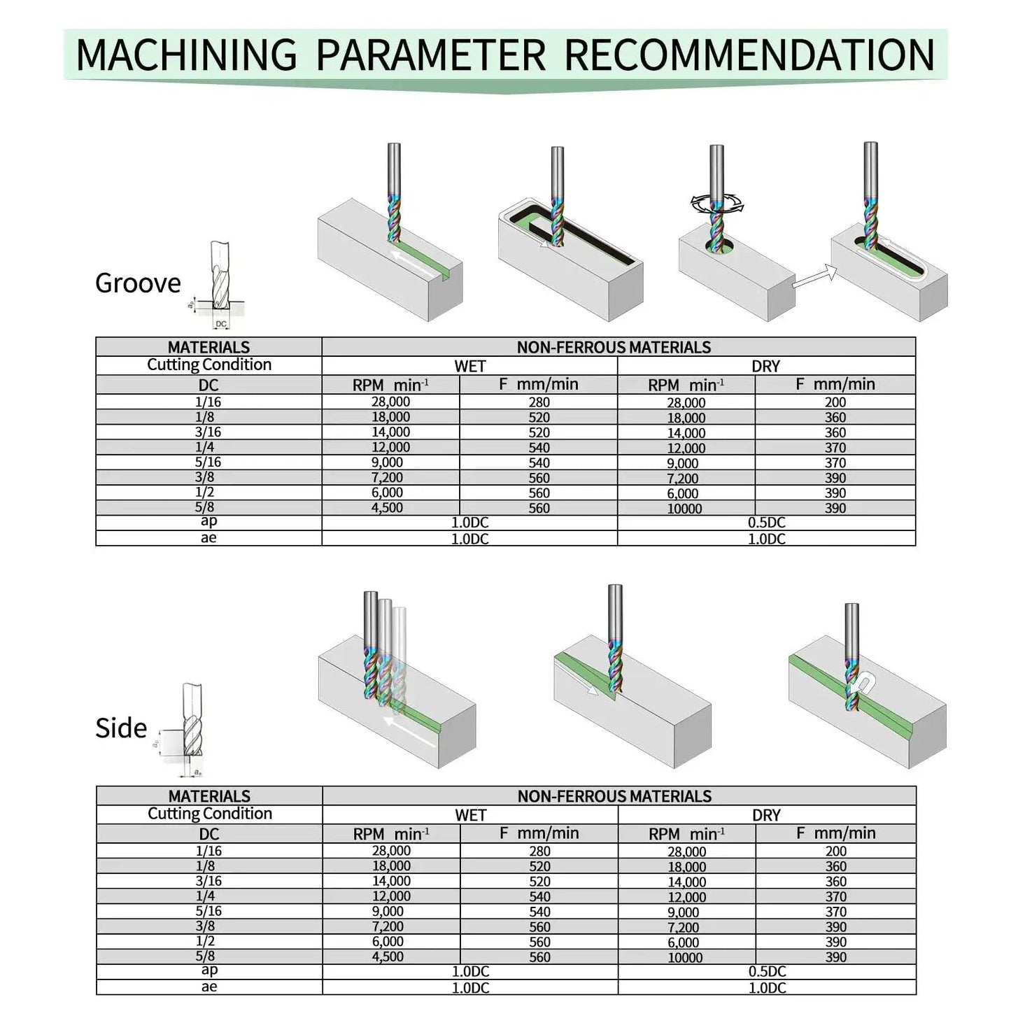 Machining parameter table for Diamond-Like Coated Square End Mill Set for Aluminum Copper Magnesium Alloys Three-Flute