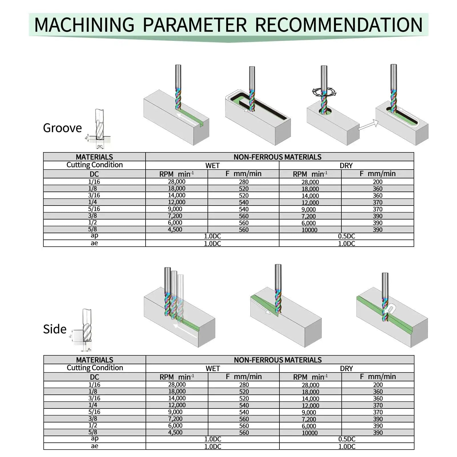 Machining parameter table for Diamond-Like Coated Square End Mill Set for Aluminum Copper Magnesium Alloys Three-Flute