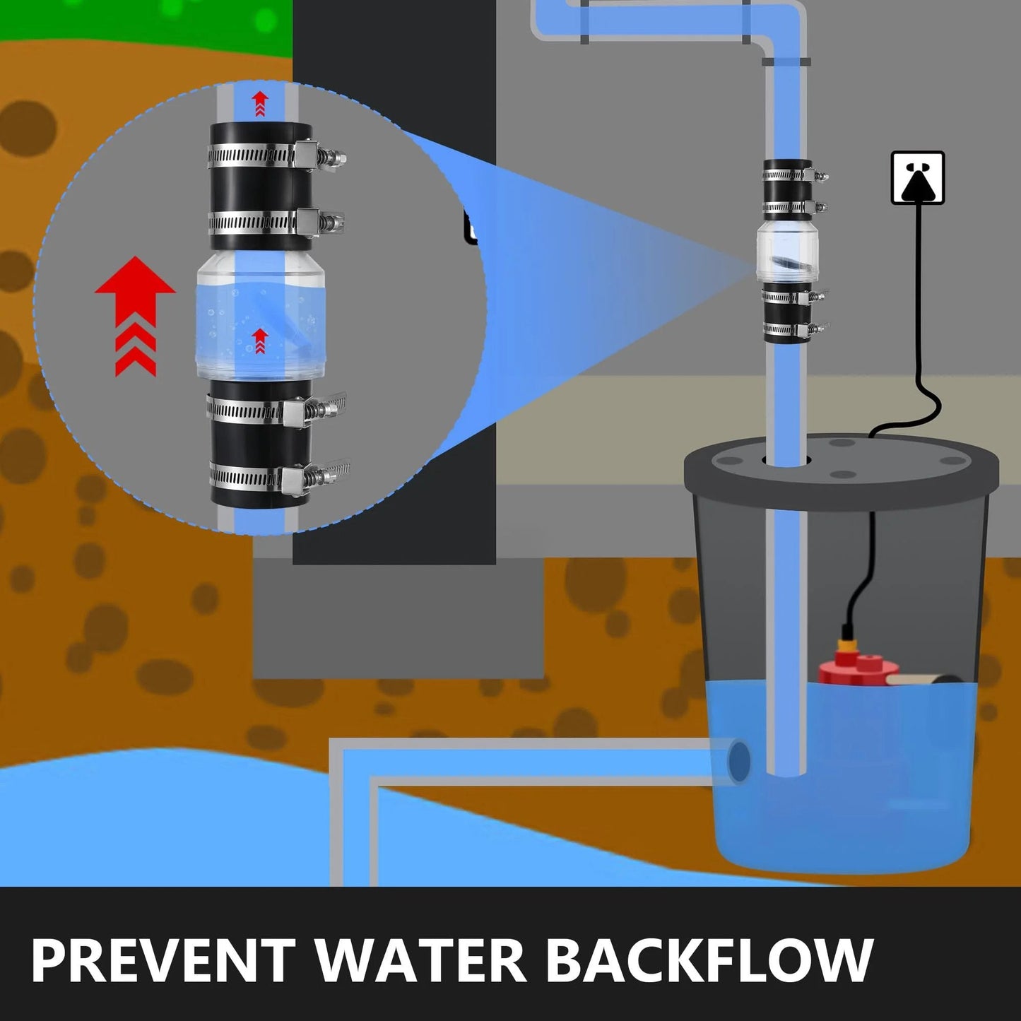 Illustration showing Quiet Spring Loaded Sump Pump Check Valve With Flapper For Backflow Prevention Keeps Your System Quiet 1-1/2 Inch Pipe Includes Four Stainless Steel Clamps Reduces Water Hammer And Extends Sump Pump Life installed in piping system to prevent backflow.