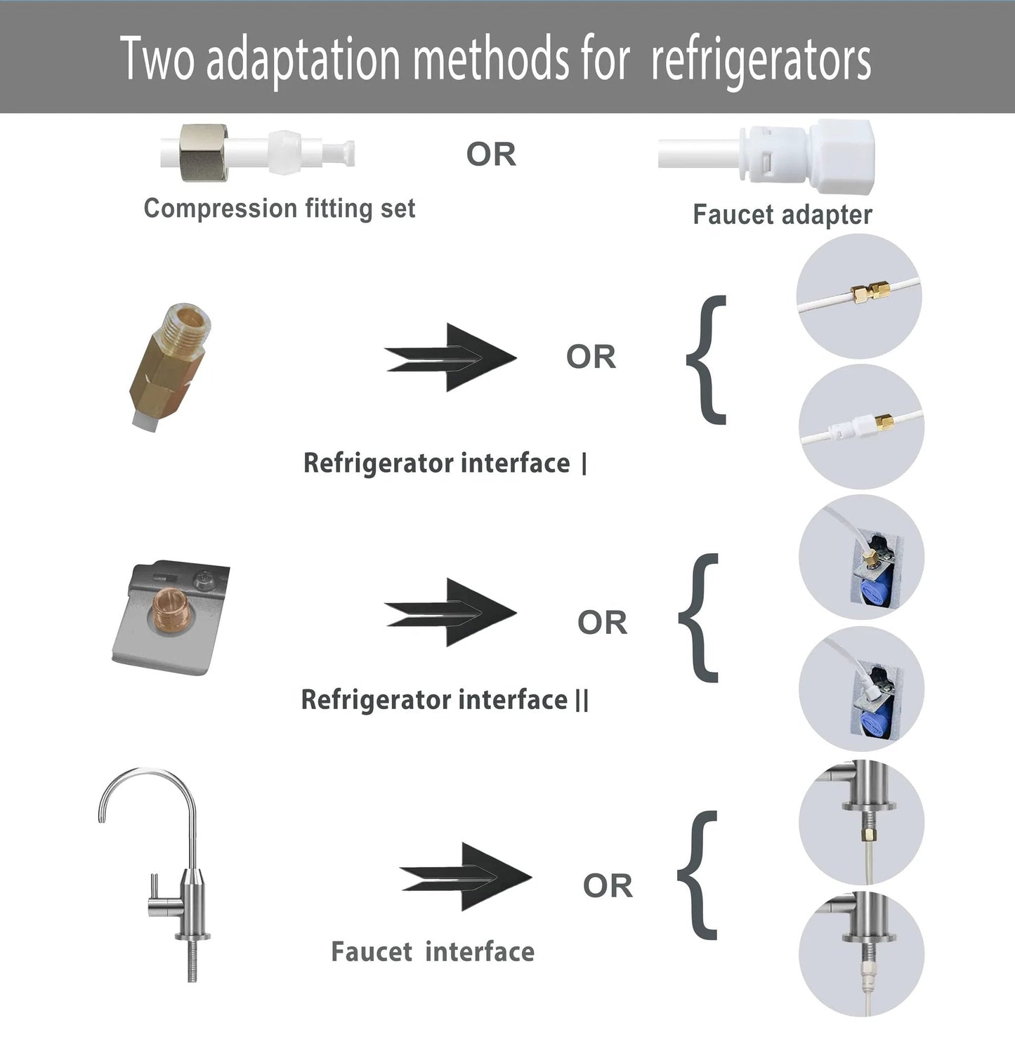 Diagram showing two adaptation methods for refrigerators: compression fitting set and faucet adapter interfaces.