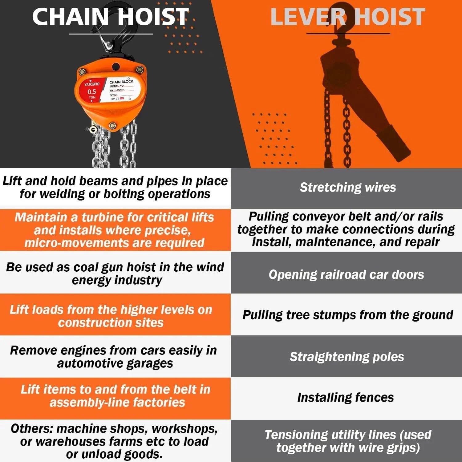 Comparison of Half Ton Manual Chain Hoist and Lever Hoist uses in industrial and automotive settings with images and descriptions.