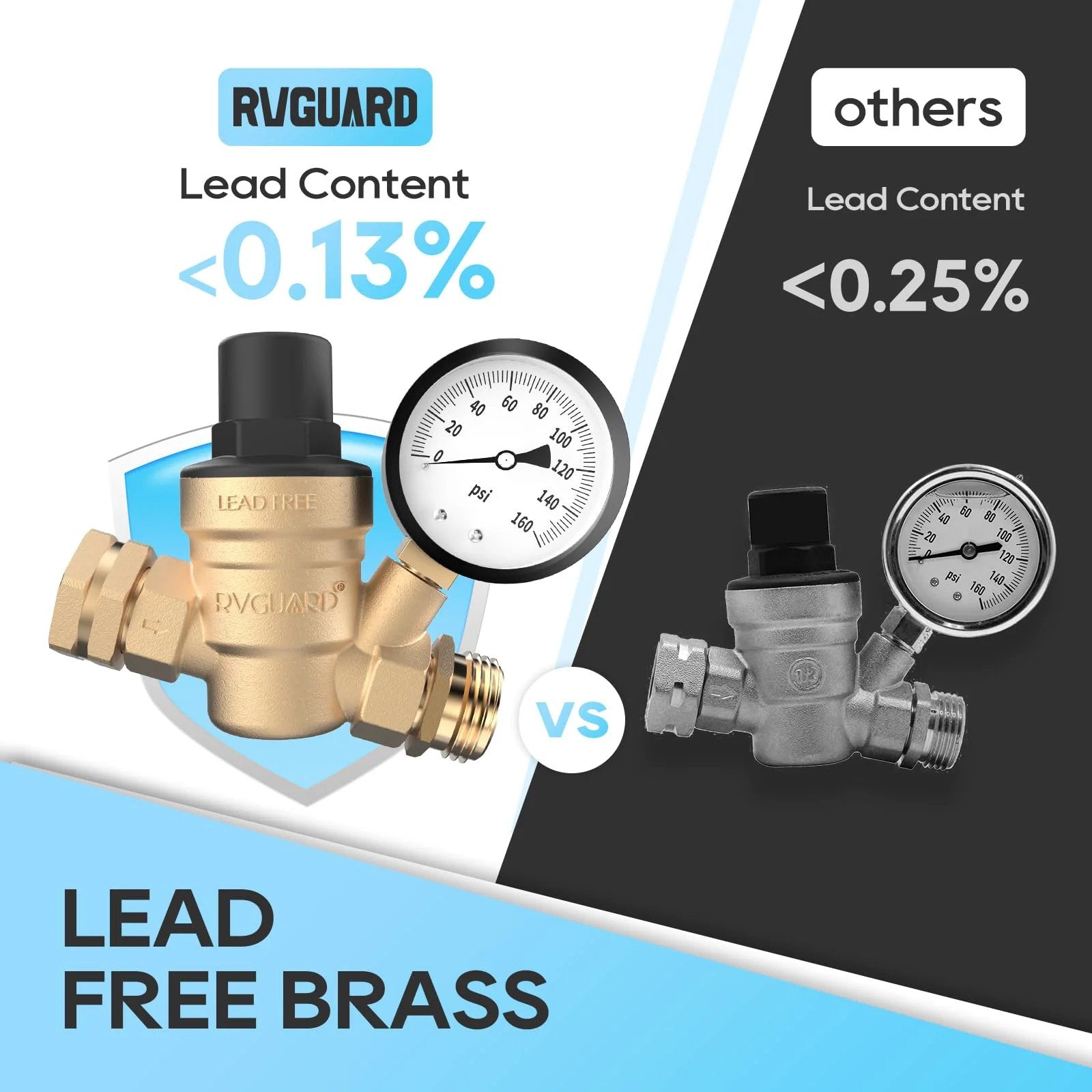 Adjustable Lead Free Brass RV Water Pressure Regulator Valve With Gauge And Inlet Screen Filter For Campers And Travel Trailers Keeps Water Safe Prevents Pipe Damage Easy Install High Flow shown with lead content comparison.
