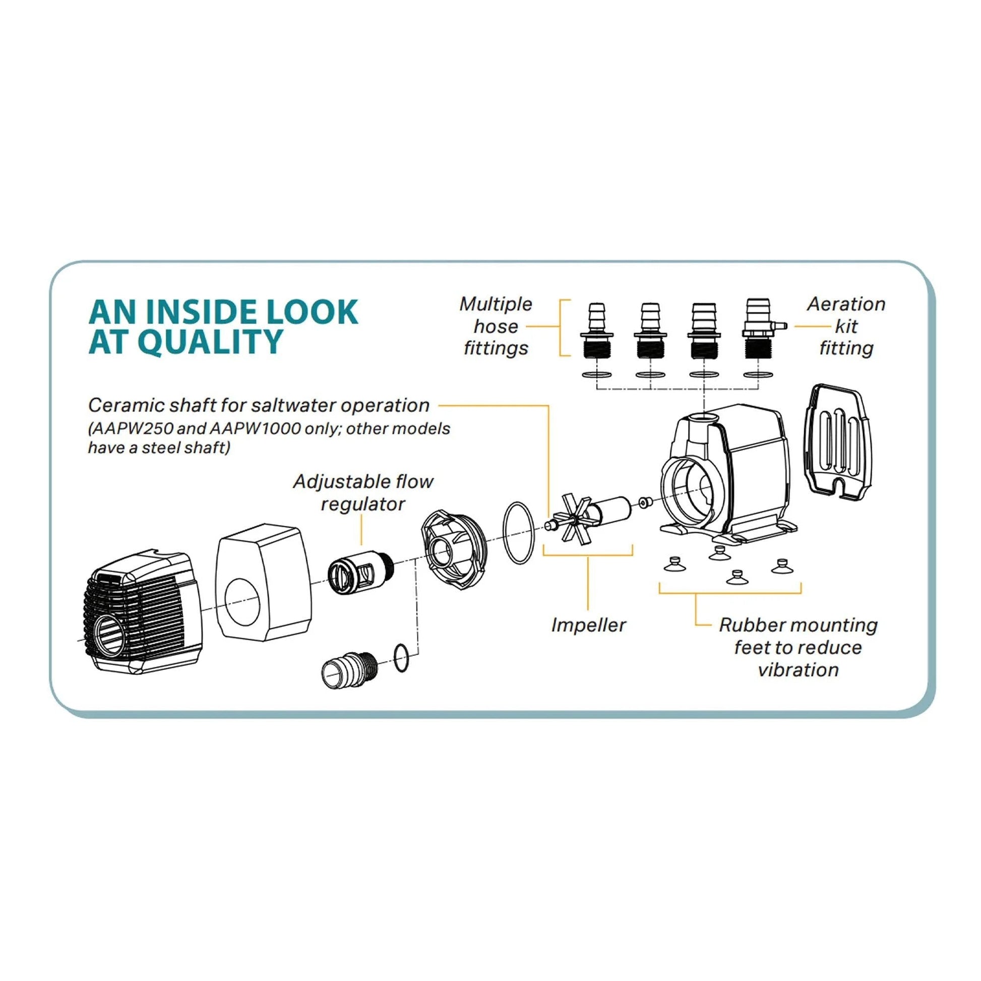 Diagram showing components of Powerful 1000 GPH Submersible Water Pump For Indoor And Outdoor Ponds Aquariums And Hydroponics With 92 Watt Inline Or Submersible Setup For 55 Gallon Reservoirs 6ft Power Cord Oil Free UL Listed Black By Hydrofarm AAPW1000.