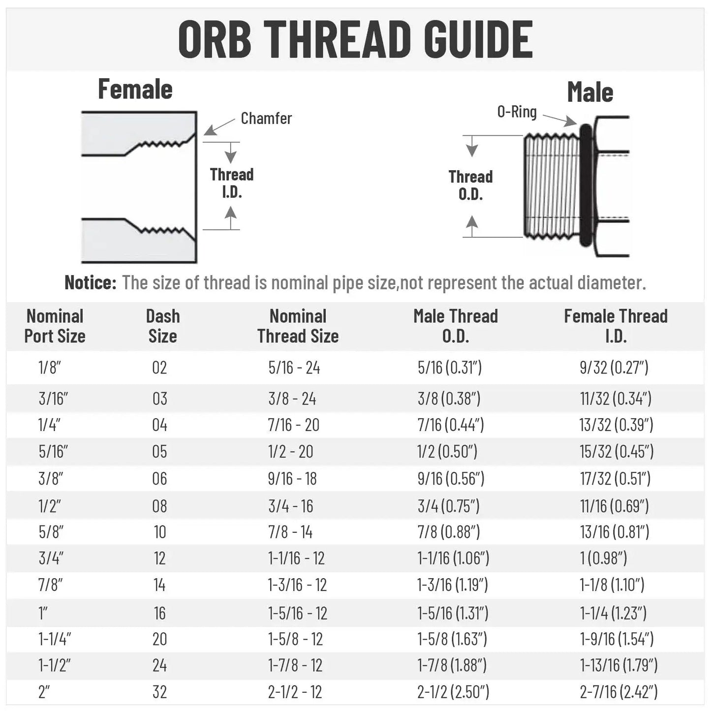 ORB thread size guide showing male and female thread dimensions for various sizes