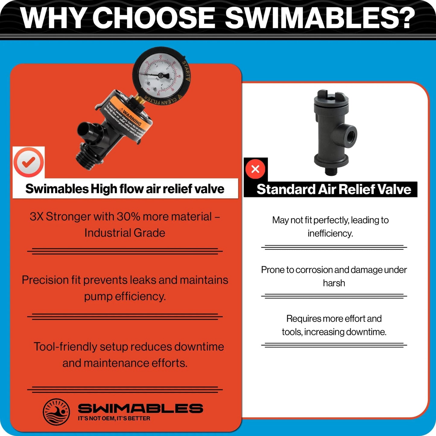 Comparison of Swimables High Flow Air Relief Valve with standard valve highlighting features and performance.