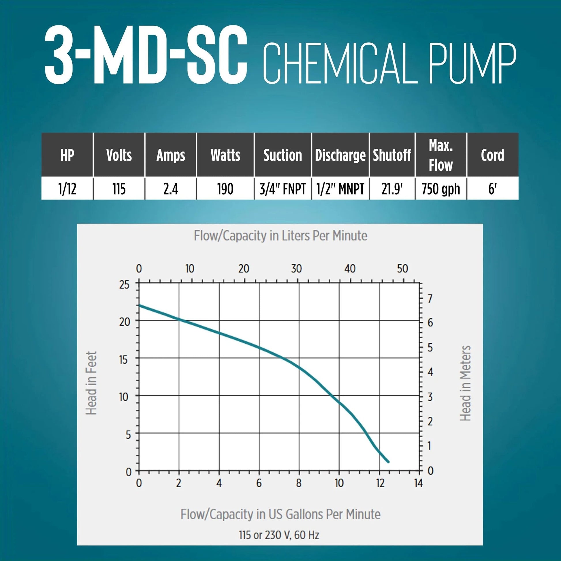 Performance chart for Heavy-Duty Non-Submersible Magnetic Drive Pump 3-MD-SC, 115V, 1/12 HP, showcasing flow capacity.