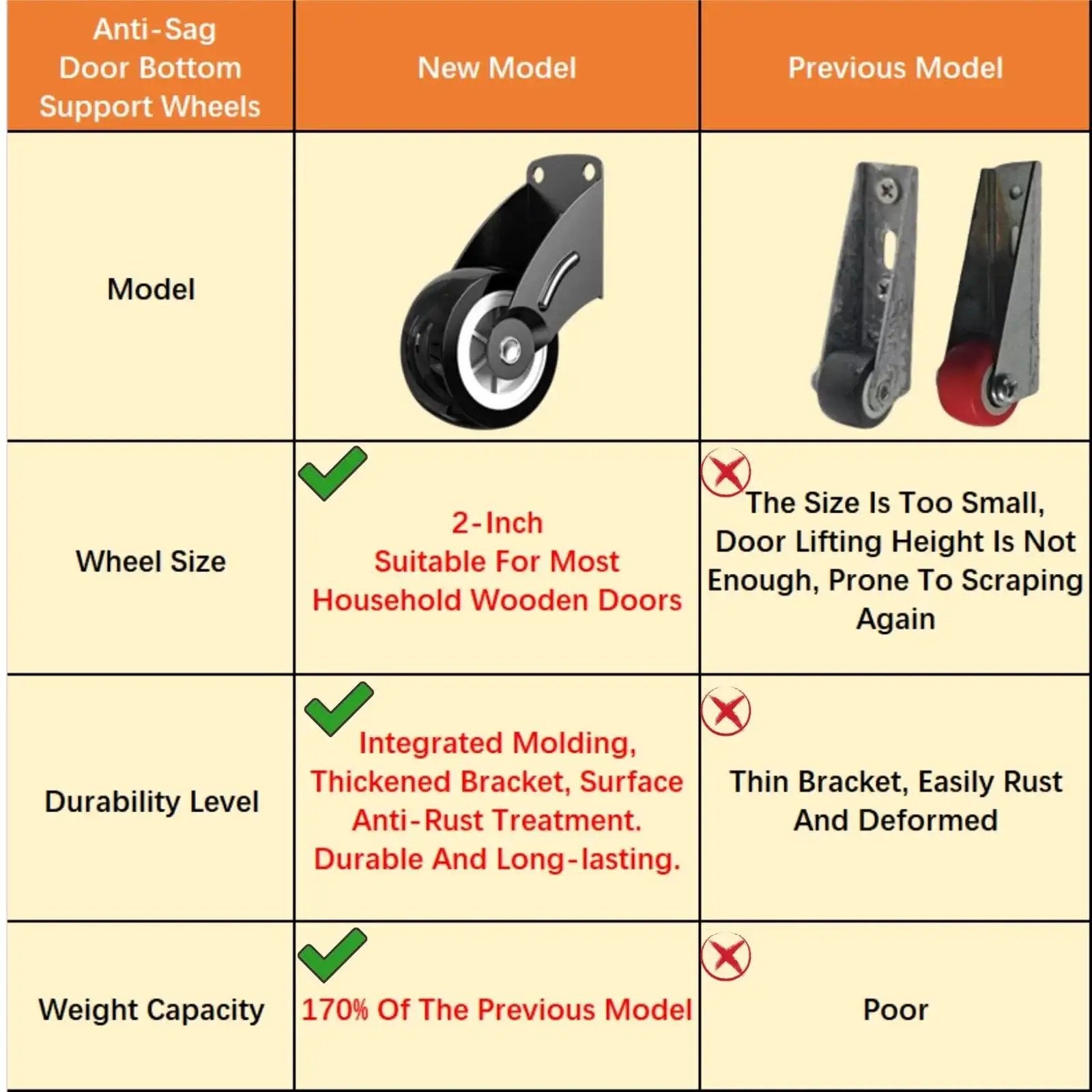 Comparison chart of anti-sag door bottom support wheels, showing new model with 2-inch size for wooden doors and improved durability.