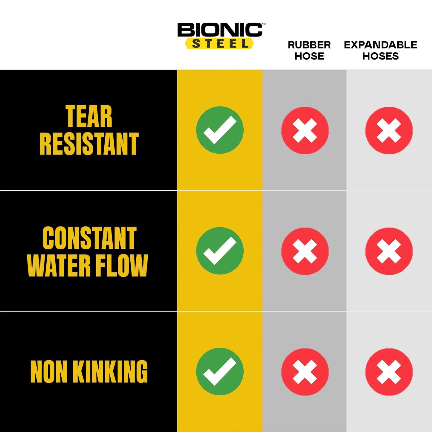 Comparison chart showing tear resistance, constant water flow, and non-kinking of Bionic Steel hose versus rubber and expandable hoses.