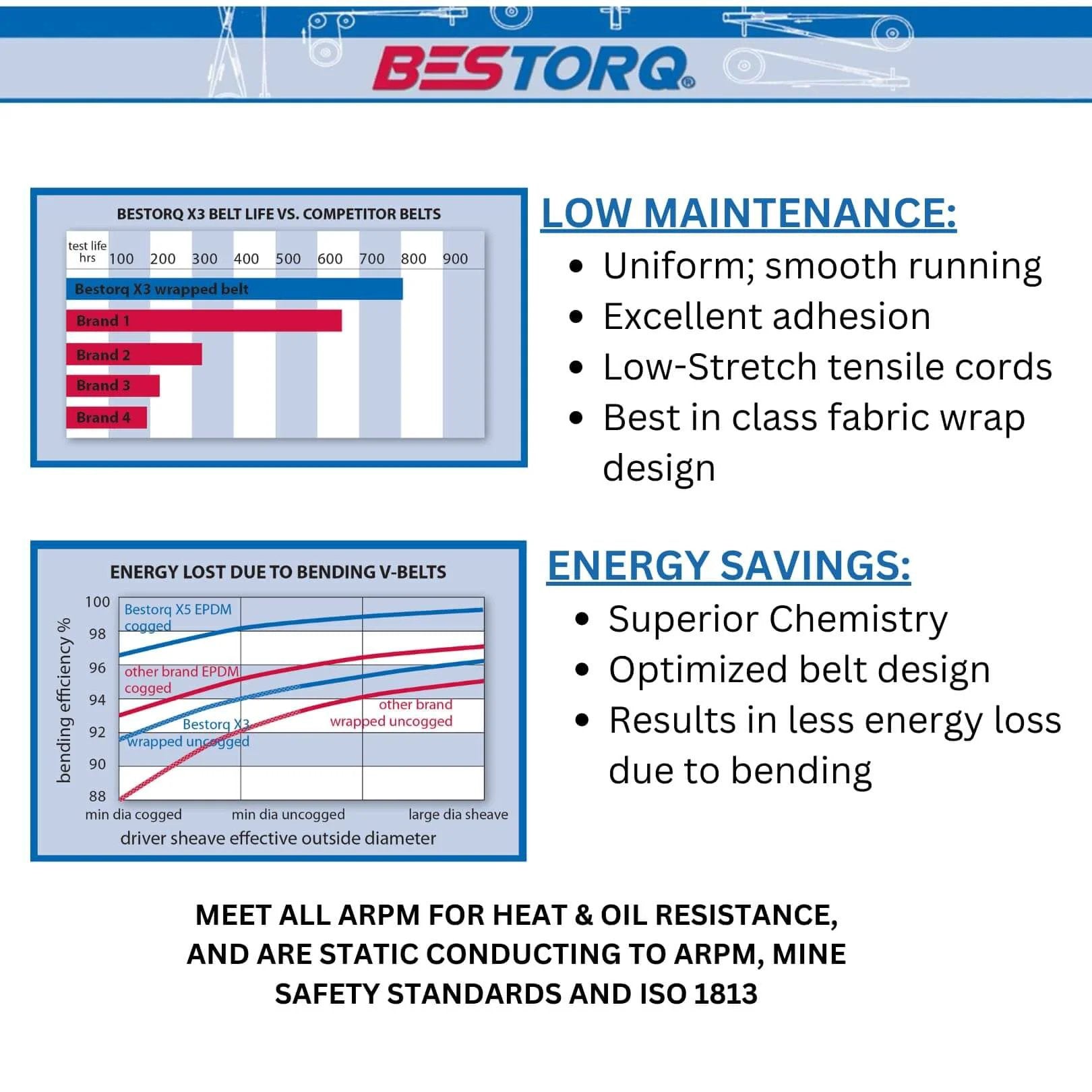 Infographic comparing BESTORQ X3 V-belt performance with competitors, highlighting low maintenance and energy savings features.