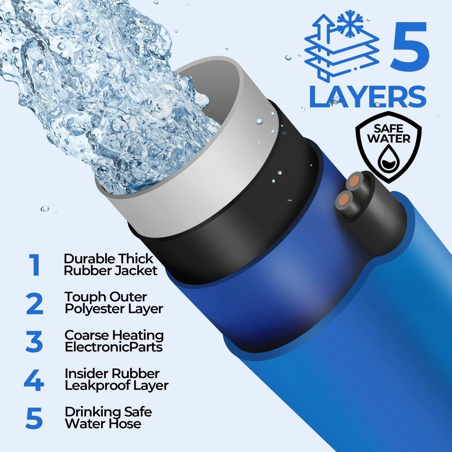 Cross-section of Heated RV Water Hose With Minus 45F Freeze Protection Intelligent Temperature Control Version 4 Upgrade 30 Ft Length RV Hoses With Fittings Winter Ready Anti Freeze Water Hose For Outdoor Use And Campsites showing 5 layers.