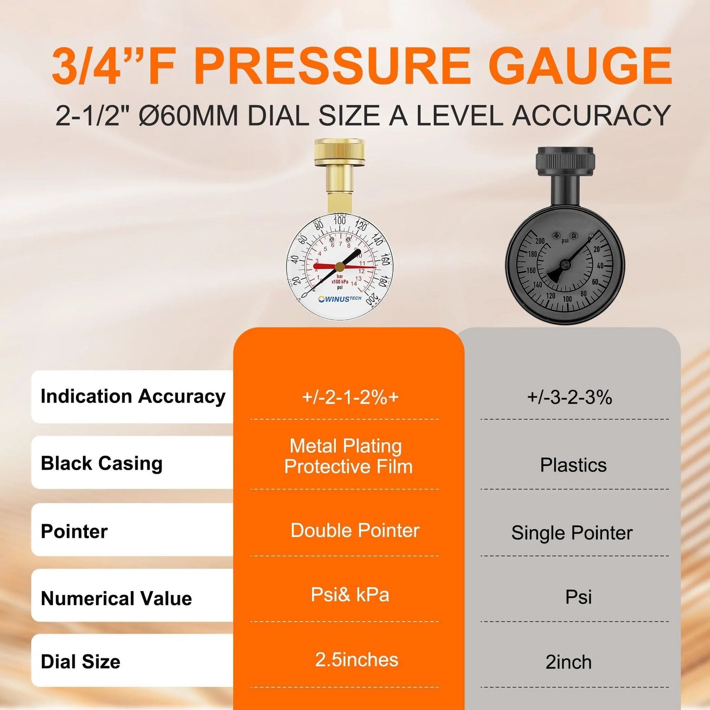 Comparison of 3/4" F pressure gauges showing dial size, accuracy, casing material, and measurement units