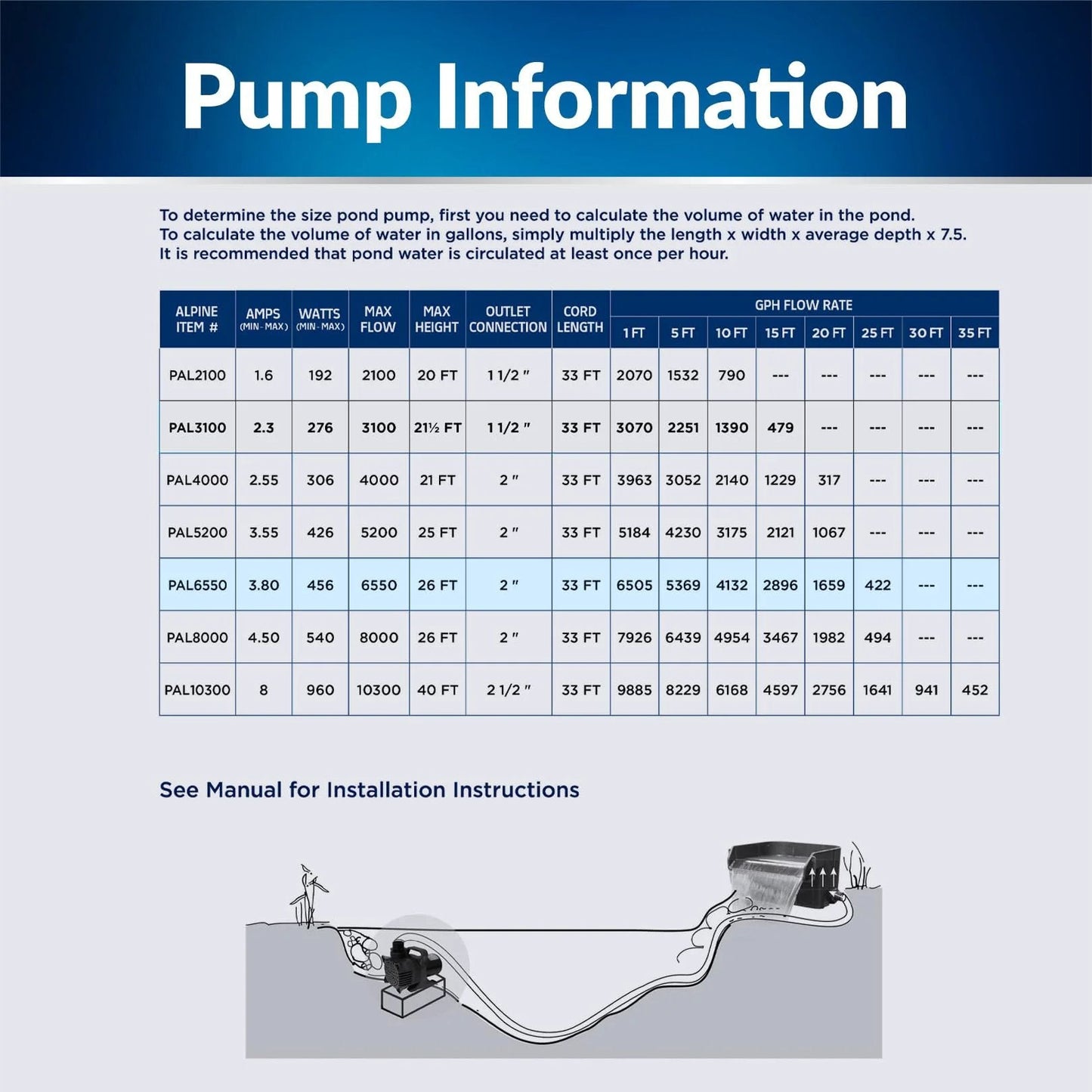 Pump information chart with specifications for various models showing Powerful Submersible Pond Pump With 6550 GPH And Quiet 456W Motor 33 Foot Cord And Adapters 26 Foot Lift Vertical Or Horizontal Operation For Ponds Waterfalls And Fountains Durable And Efficient Alpine Corporation Easy Install featured with installation illustration.