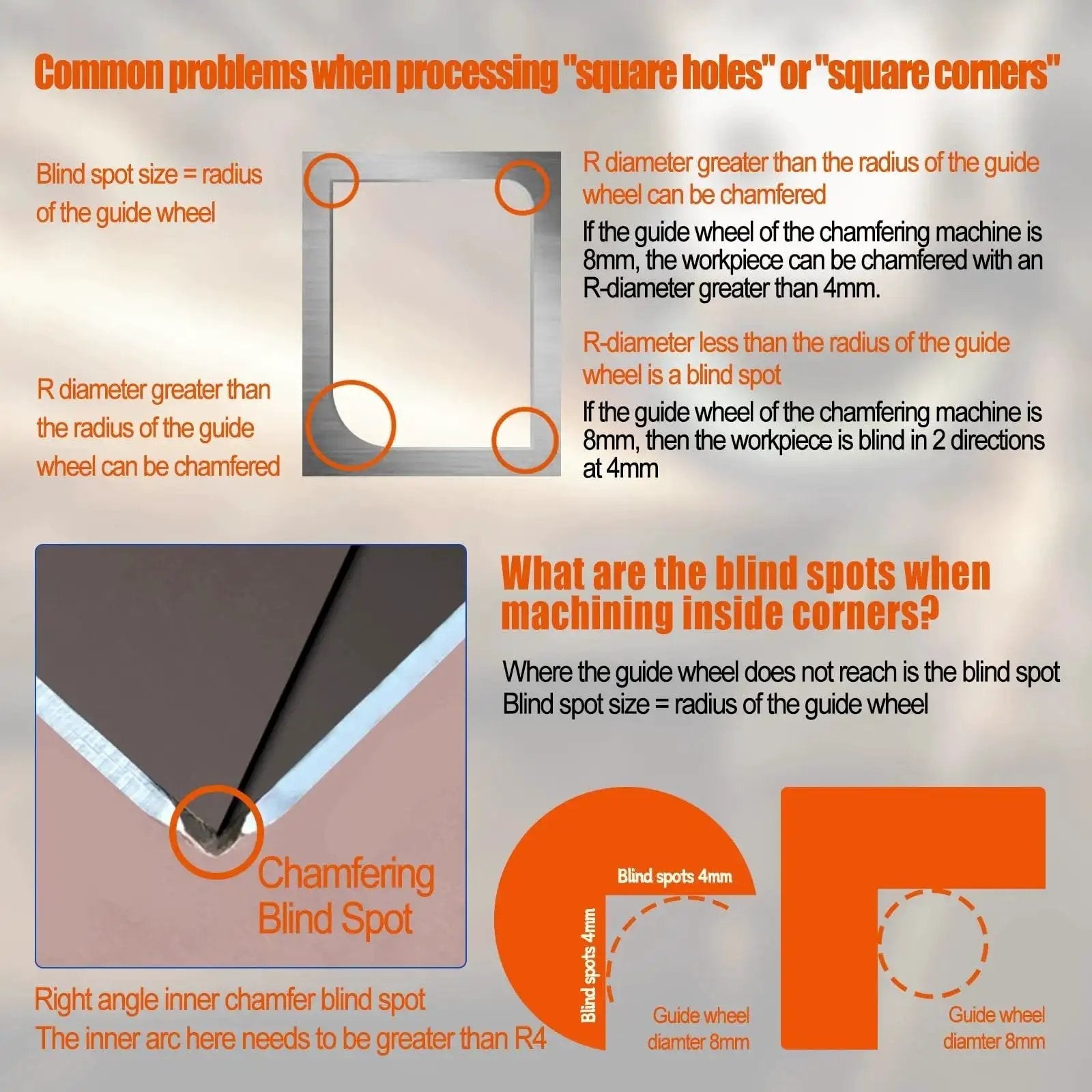 Diagram showing chamfering tool limitations on square corners and blind spots, highlighting guide wheel radius effects on processing.