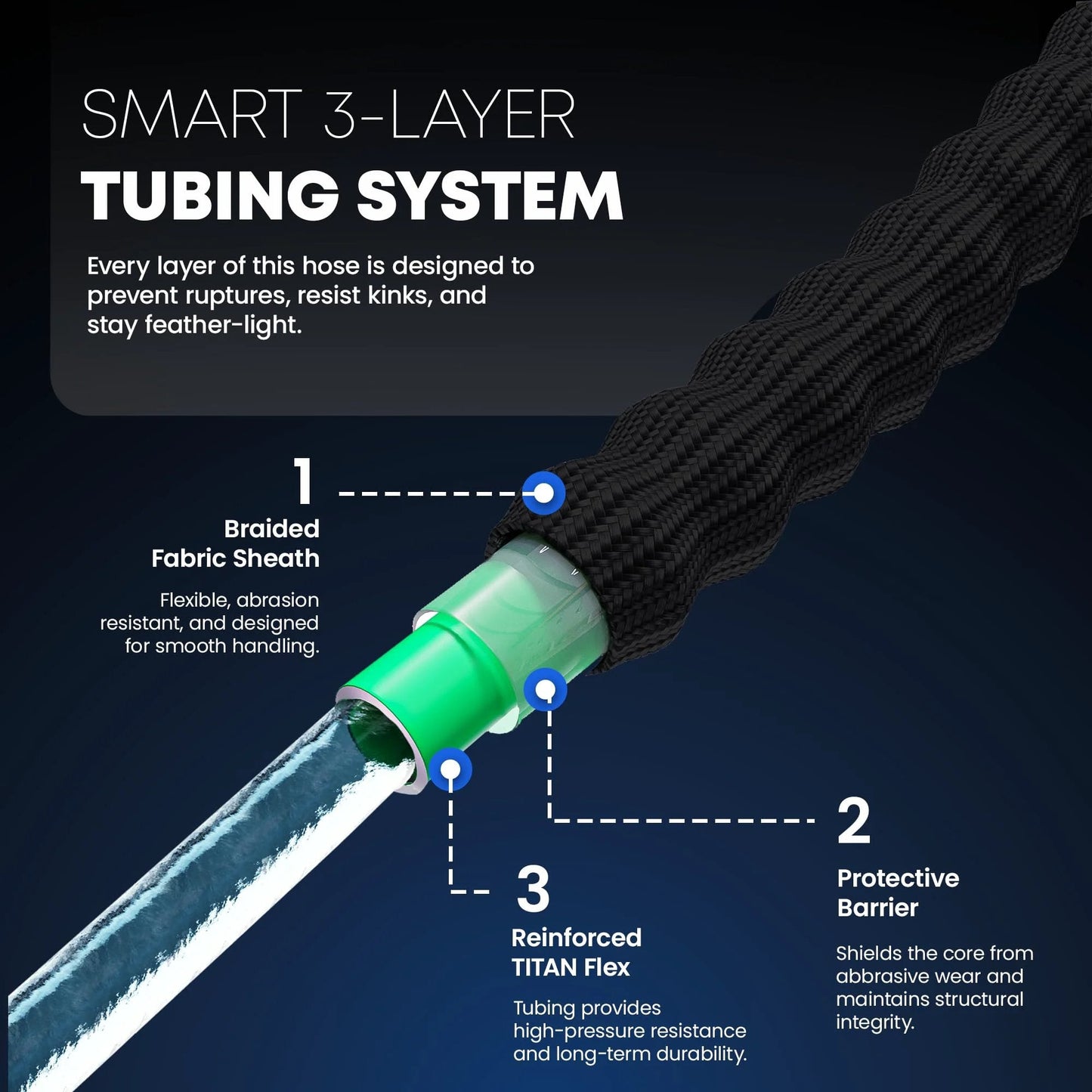 Smart 3-layer tubing system of Ultra Lightweight Flexible Garden Hose 50 Ft For Easy Maneuvering And Quick Setup With Brass Fittings And Jet Nozzle Kink Free Non Expanding Durable Fabric For Yard Lawn Car Wash And Outdoor Use Titan, showing braided fabric sheath, protective barrier, and reinforced Titan Flex.