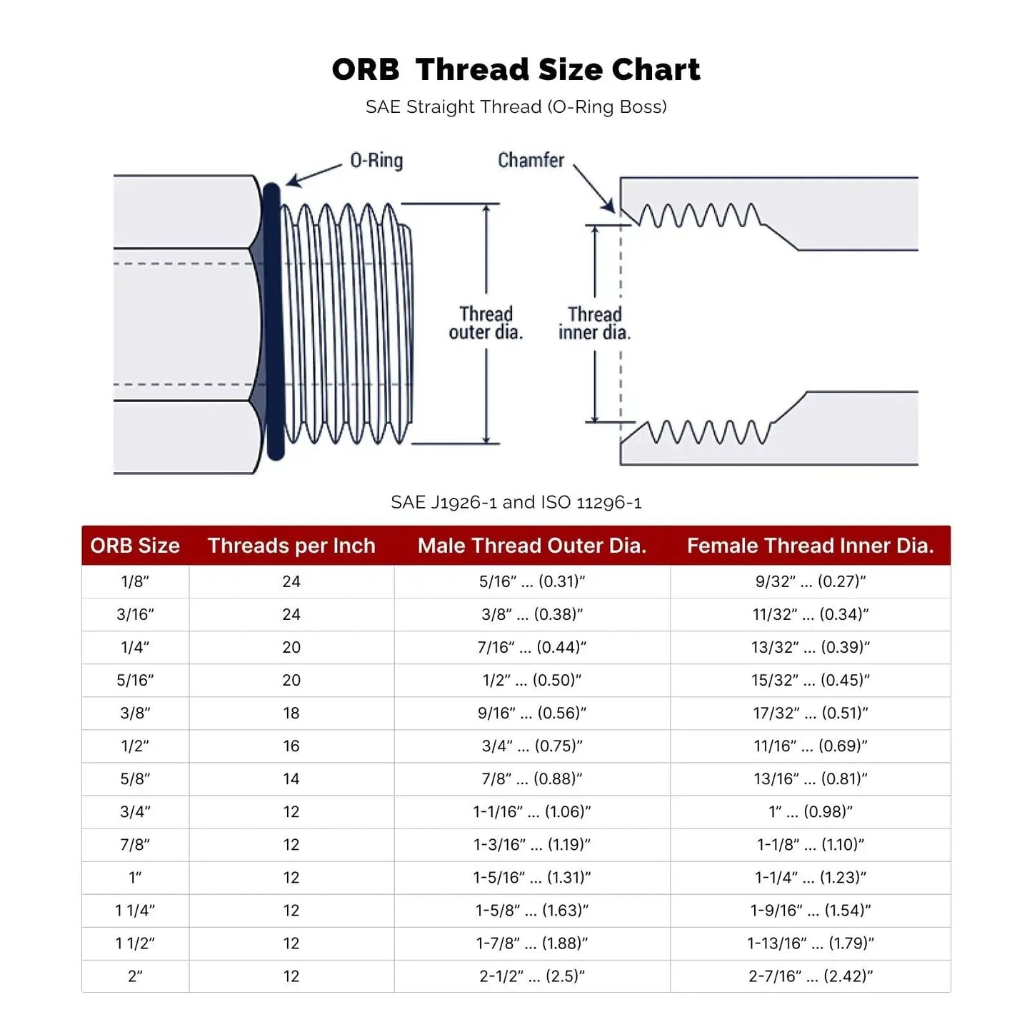 ORB thread size chart with detailed diagram showing O-ring and chamfer specifications for hydraulic fittings.