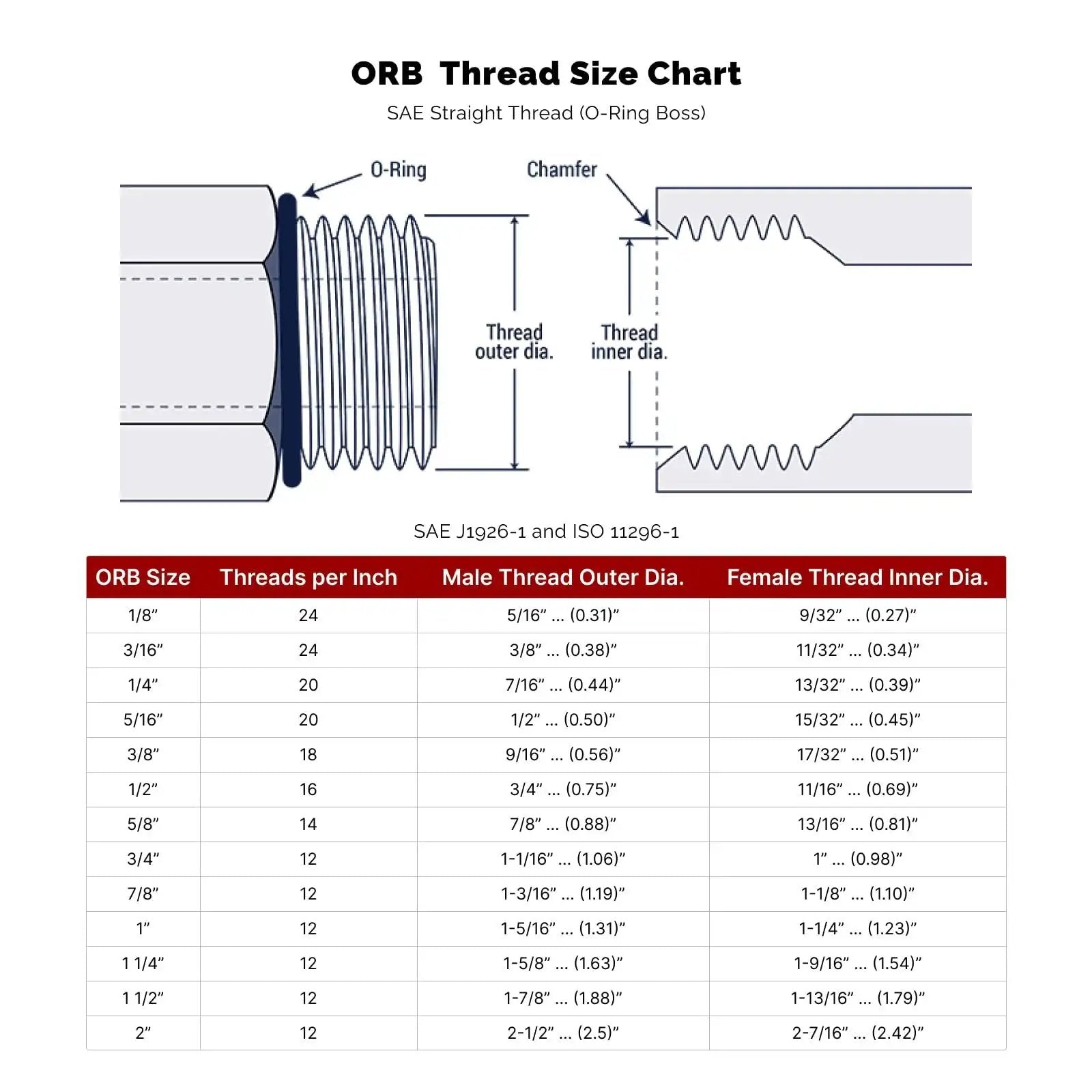 ORB thread size chart with detailed diagram showing O-ring and chamfer specifications for hydraulic fittings.