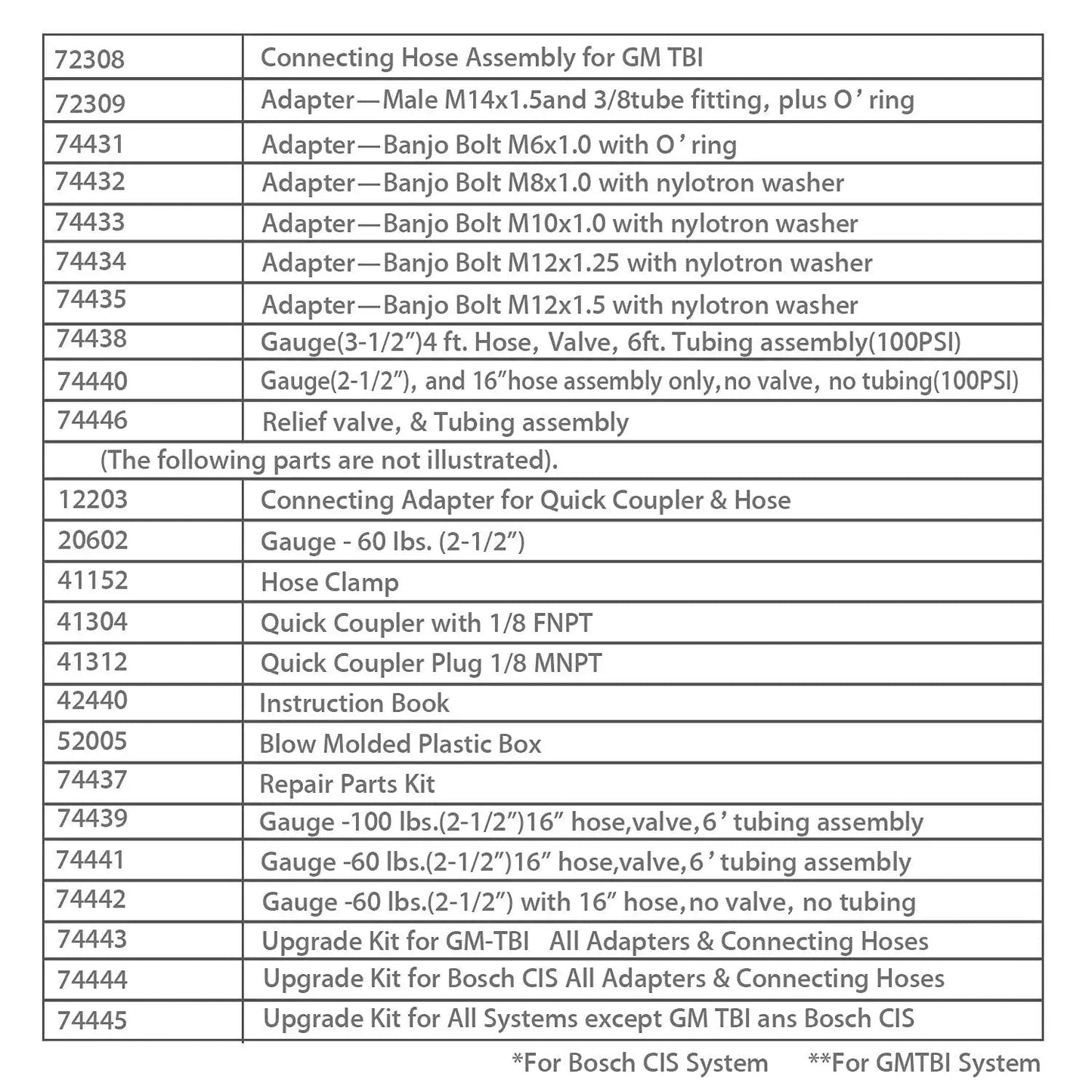 List of components for Deluxe Fuel Injection Pressure Tester Kit With Dual Dial Gauge 0 To 140 PSI.