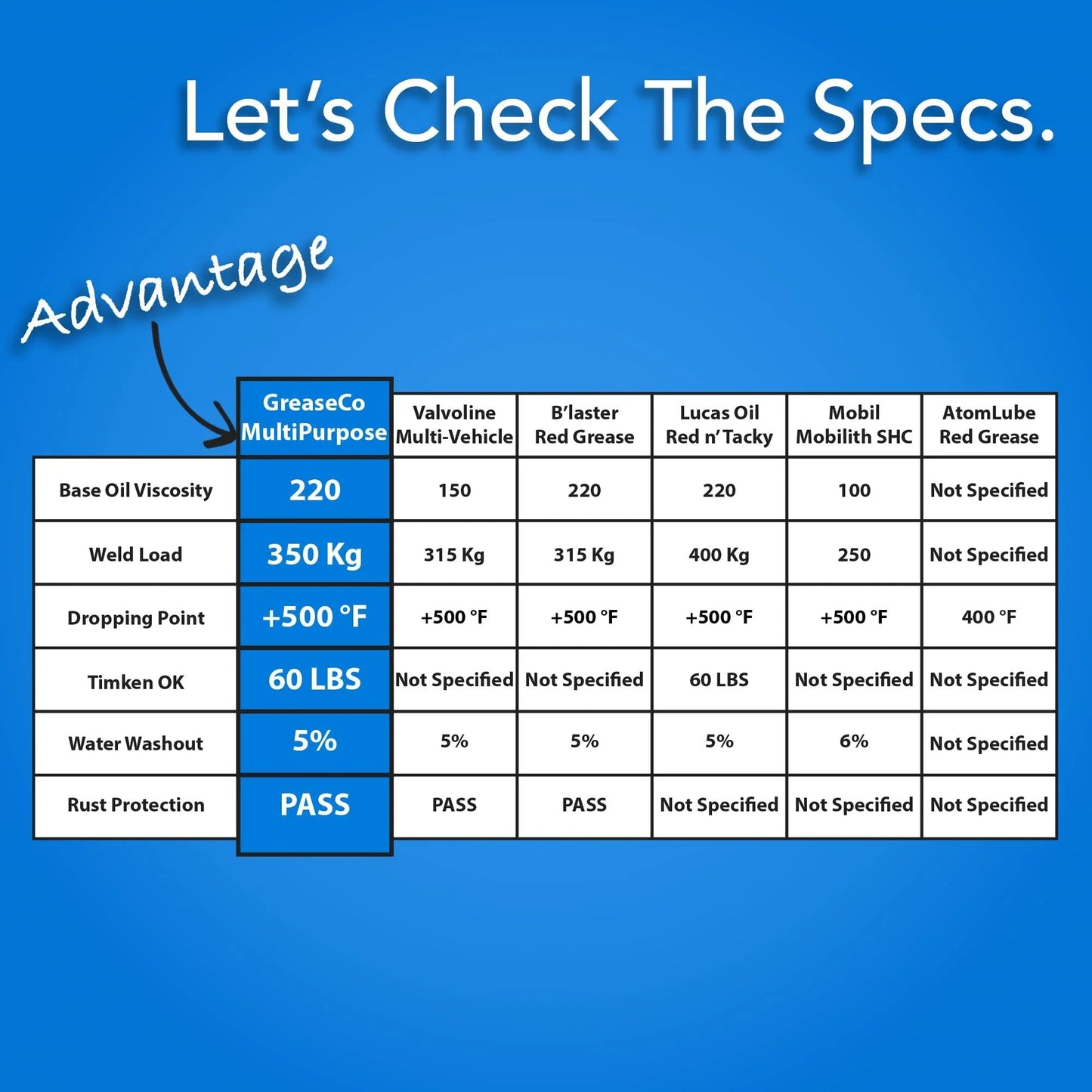 Comparison chart of GreaseCo Multipurpose with specifications for viscosity, weld load, dropping point, and more advantages.