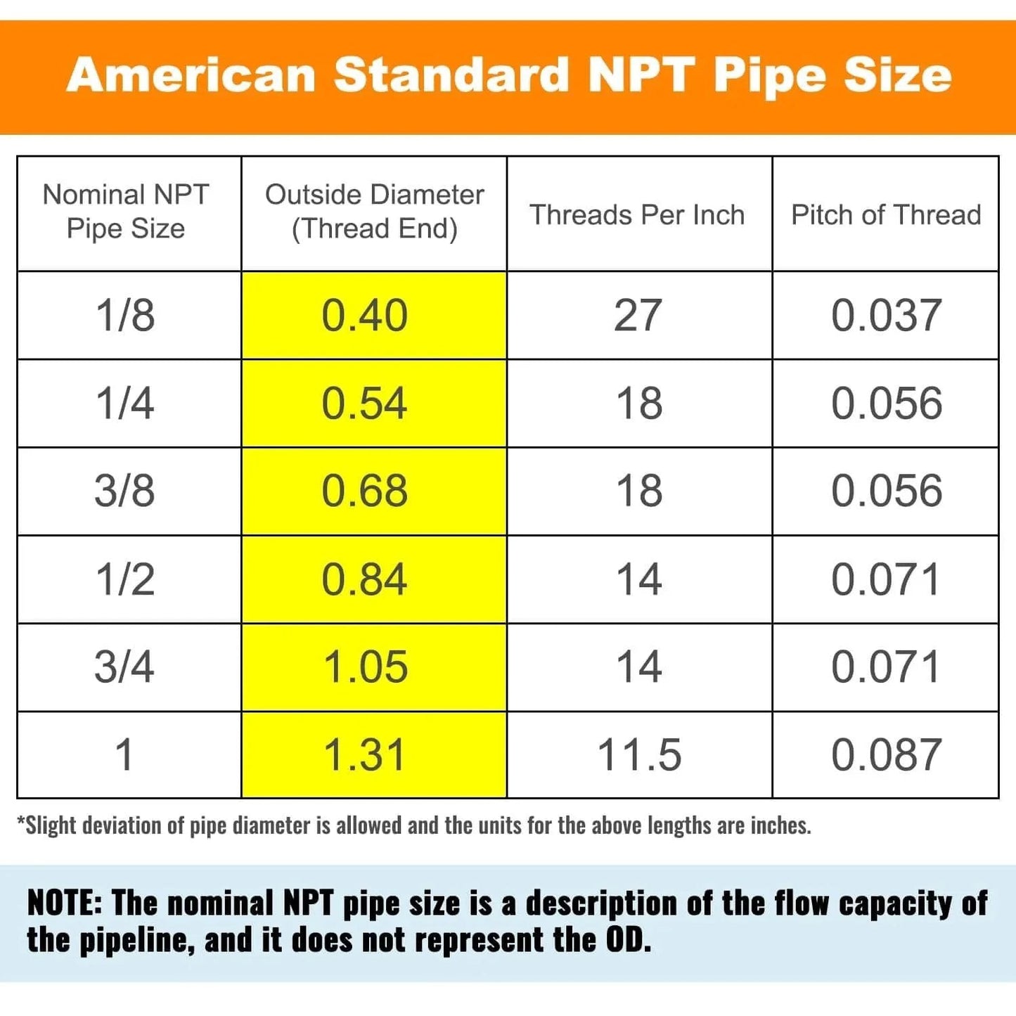 Table showing American Standard NPT pipe sizes, including nominal pipe size, outside diameter, threads per inch, and pitch of thread.