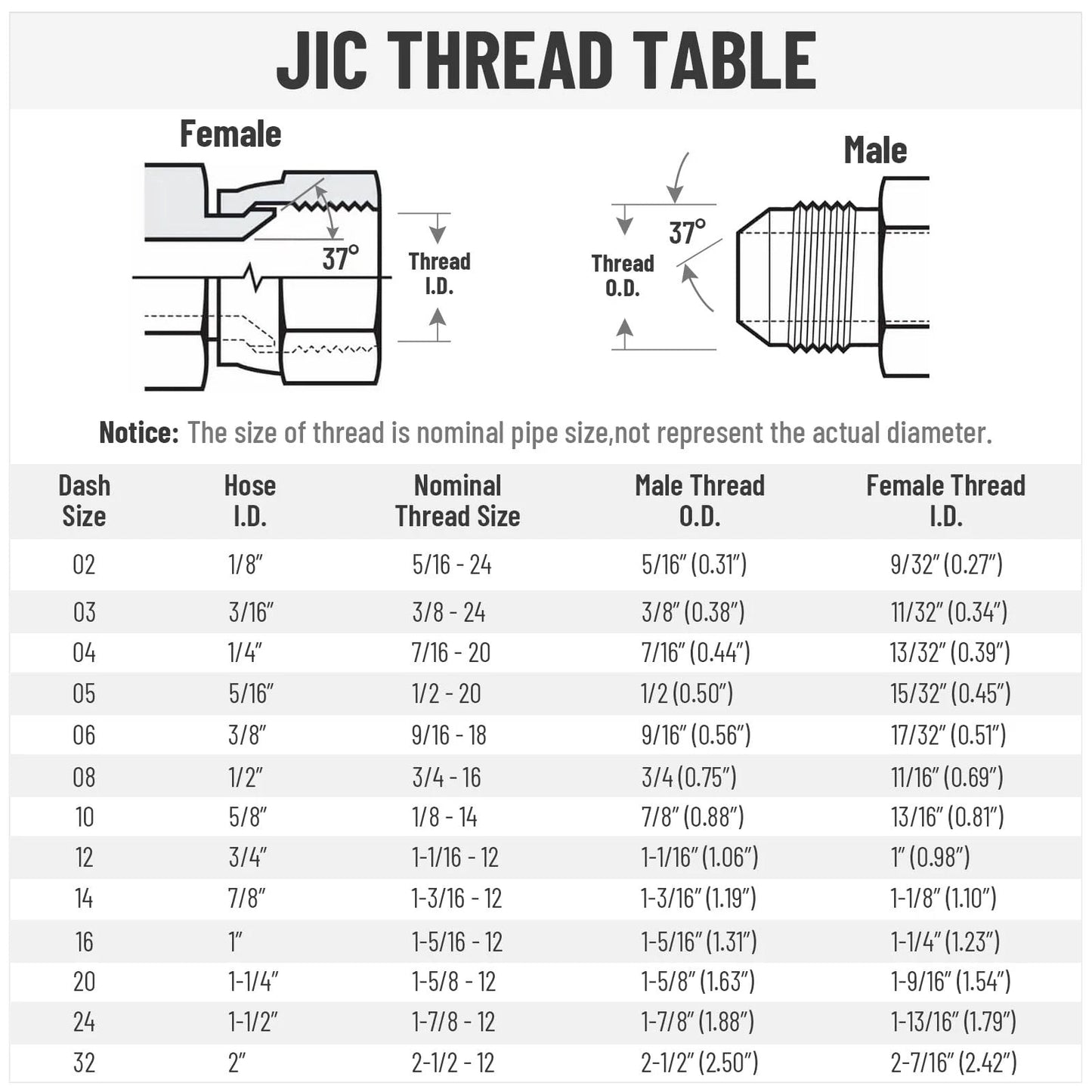 JIC thread table showing sizes and dimensions for 12 Pack Hydraulic Hose End Fittings For One Half Inch ID Hoses To One Half Inch JIC 37 Degree Female Swivel Crimp Fittings With Protective Cover Built For Fast Easy Install And Solid Value In Fluid Power Gear.
