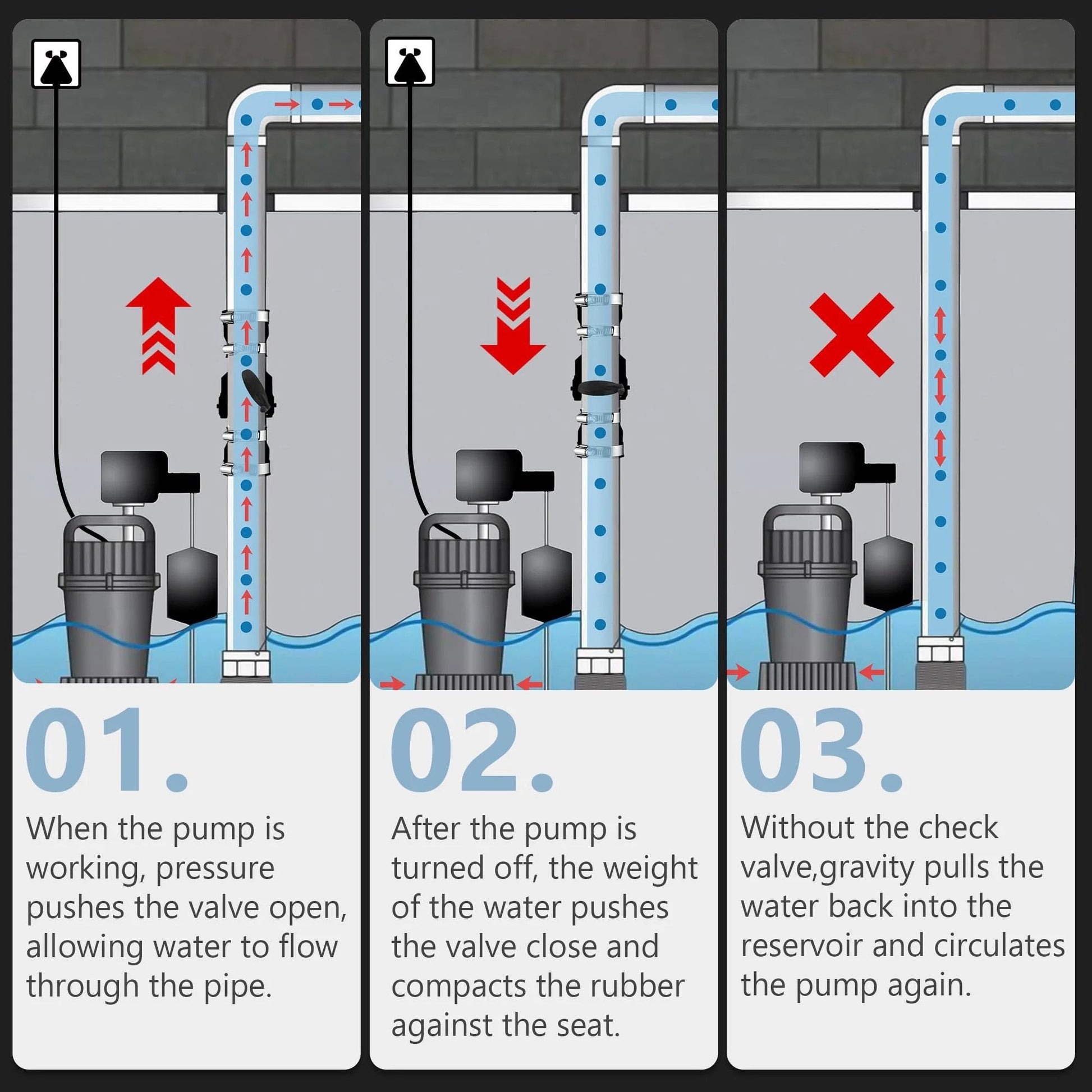 Illustration of Universal Sump Pump Check Valve operation in three stages with water flow directions and backflow prevention.