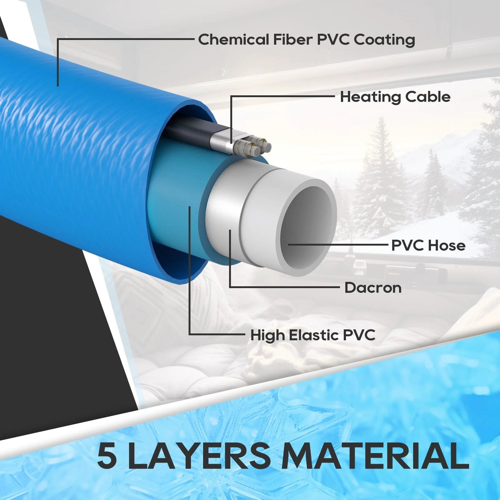 Cross-section of Heated Water Hose For RV 25 Ft Freeze Protection To Minus 20F With Energy Saving Thermostat Lead And BPA Free UL Heating Cable showing layers.