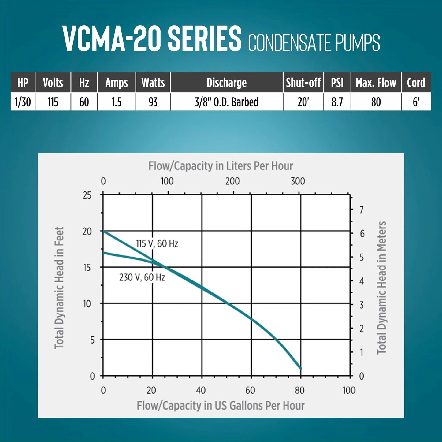 Chart showing flow capacity and dynamic head of Automatic Condensate Removal Pump for HVAC Refrigeration and Dehumidifiers With Overflow Detection Switch No Fuss VCMA 20ULST 80 GPH 115V Thermally Protected Motor 93 Watts 20 Foot Tubing White Black by Little Giant.