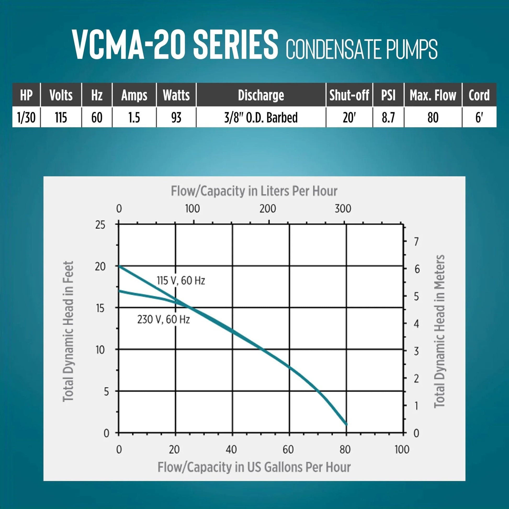 Chart showing flow capacity and dynamic head of Automatic Condensate Removal Pump for HVAC Refrigeration and Dehumidifiers With Overflow Detection Switch No Fuss VCMA 20ULST 80 GPH 115V Thermally Protected Motor 93 Watts 20 Foot Tubing White Black by Little Giant.