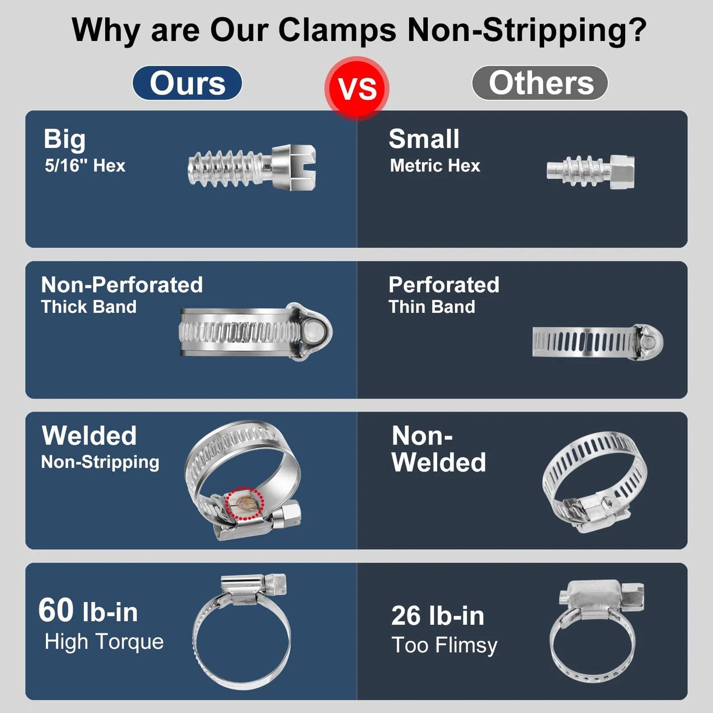 Comparison of non-stripping worm gear hose clamp features by Steelsoft versus others
