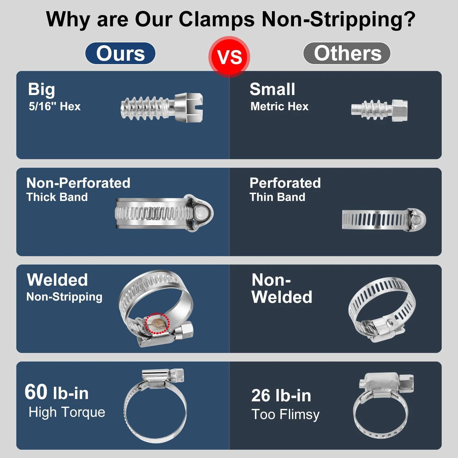 Comparison of non-stripping worm gear hose clamp features by Steelsoft versus others