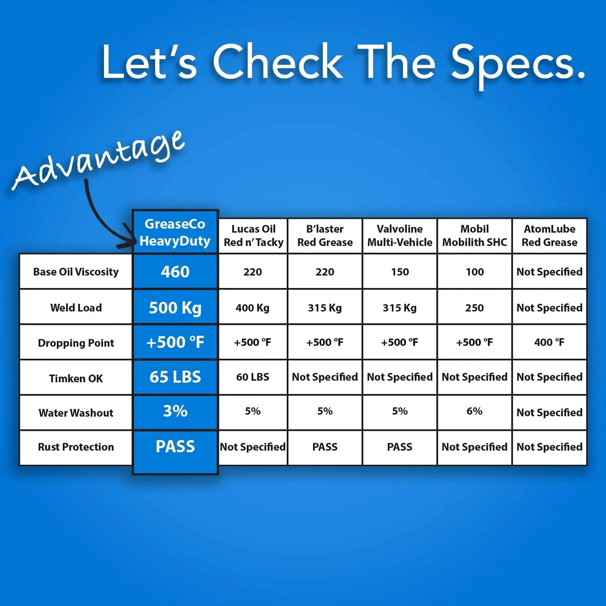 Comparison chart for GreaseCo HeavyDuty high-temp wheel bearing grease with specs including viscosity, weld load, and rust protection.