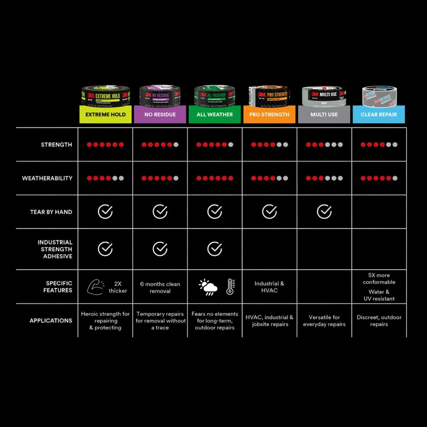 Comparison chart of different duct tape features including strength, weatherability, adhesive, and applications.