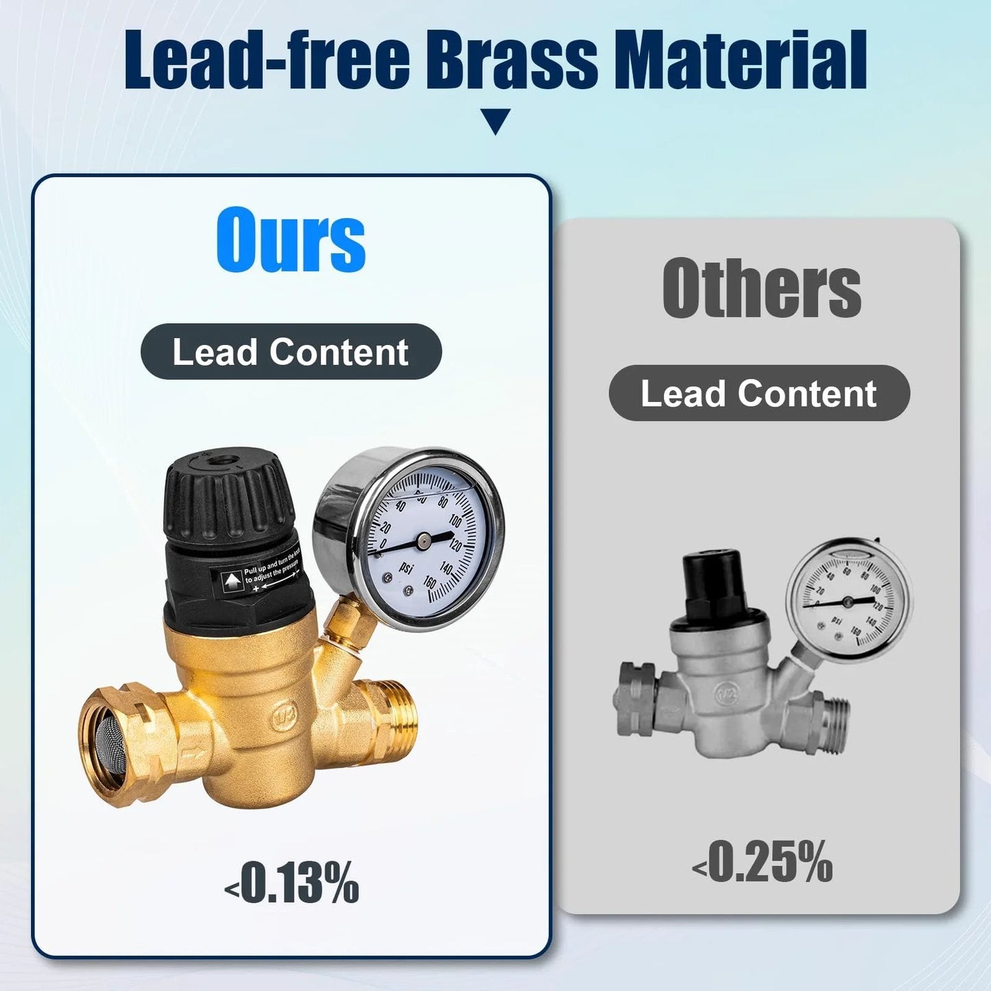 Comparison of lead content in leadless brass RV water pressure regulator with strainer and gauge, showing lower lead content than others.