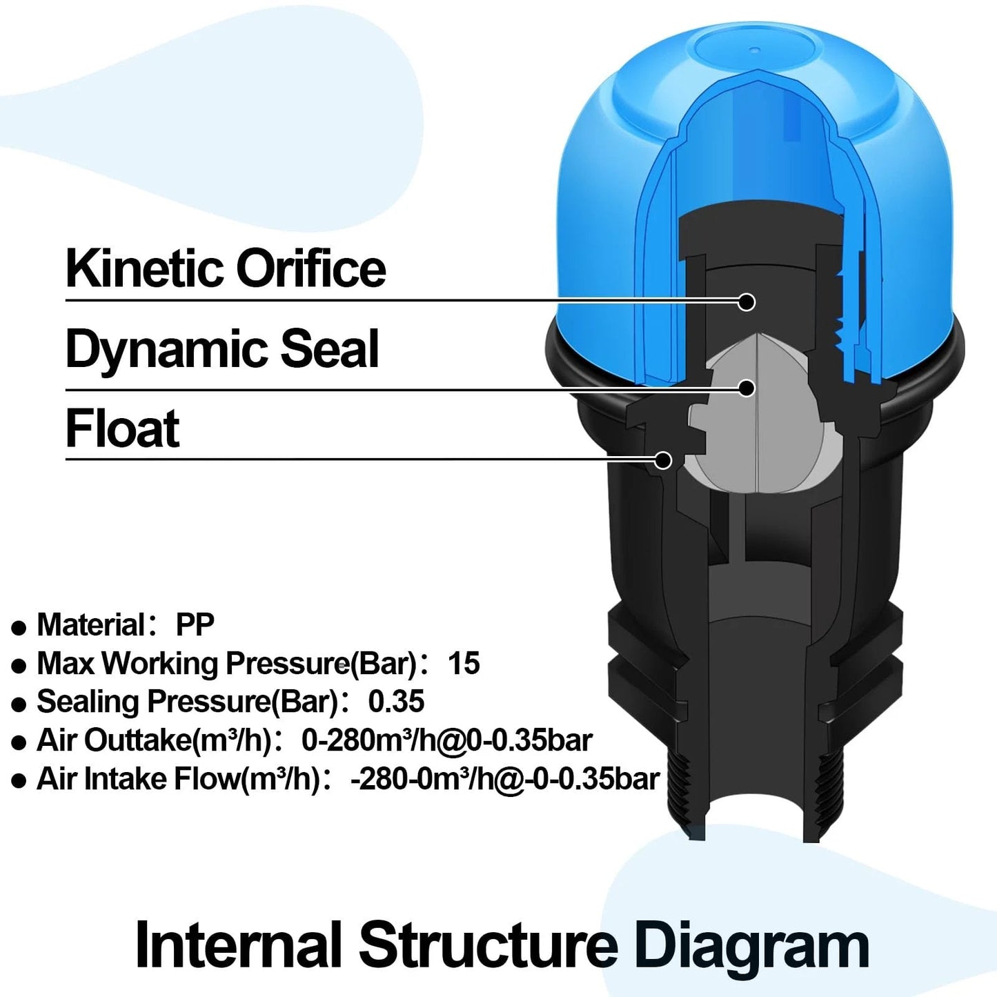 Internal structure diagram of 2 Pack Three Quarter Inch Air Release Valve For Drip Irrigation Systems showing kinetic orifice and seal.